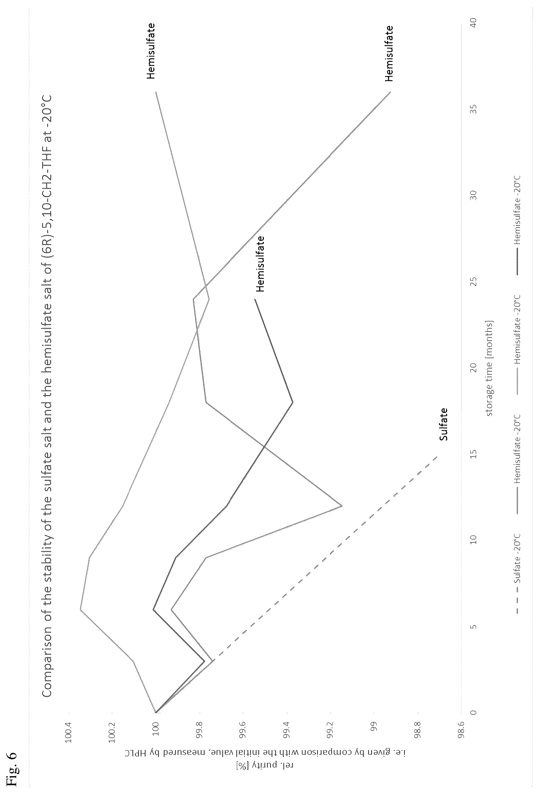 Patent US12103930 Figure 9 – Stable formulations of 5,10-methylene-(6R)-tetrahydrofolic acid