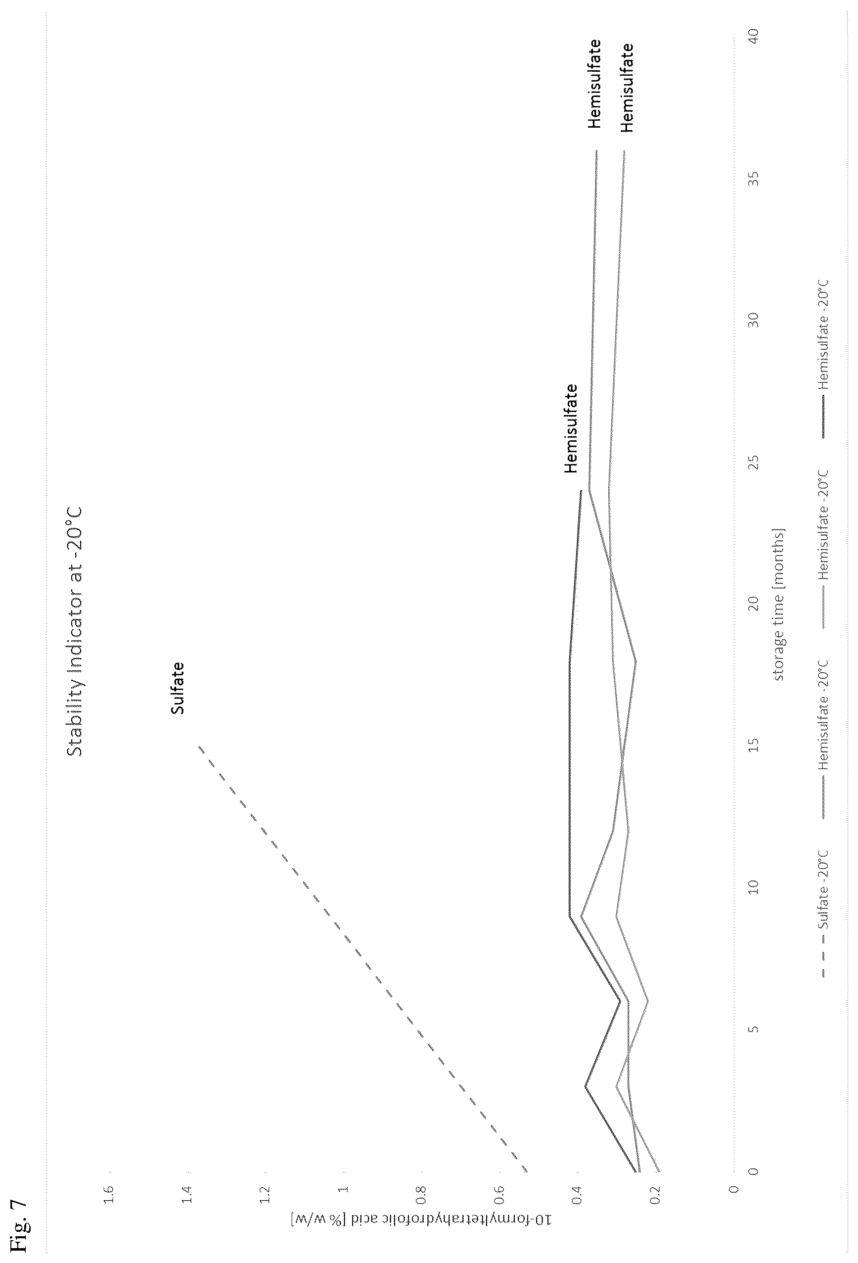 Patent US12103930 Figure 10 – Stable formulations of 5,10-methylene-(6R)-tetrahydrofolic acid
