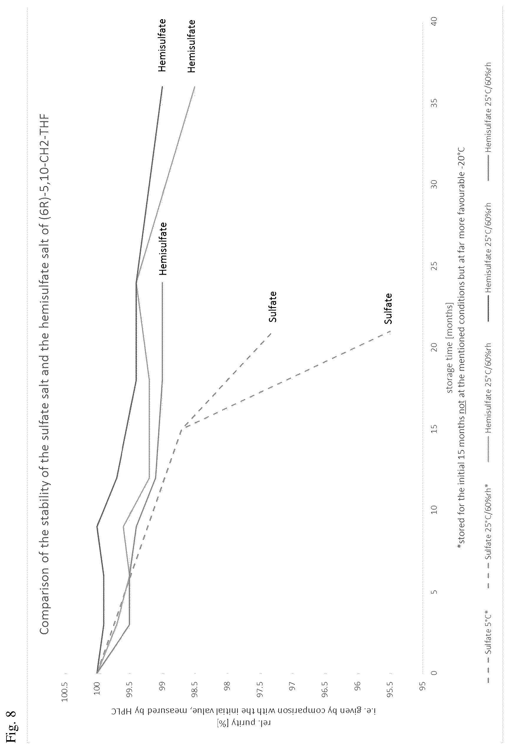 Patent US12103930 Figure 11 – Stable formulations of 5,10-methylene-(6R)-tetrahydrofolic acid