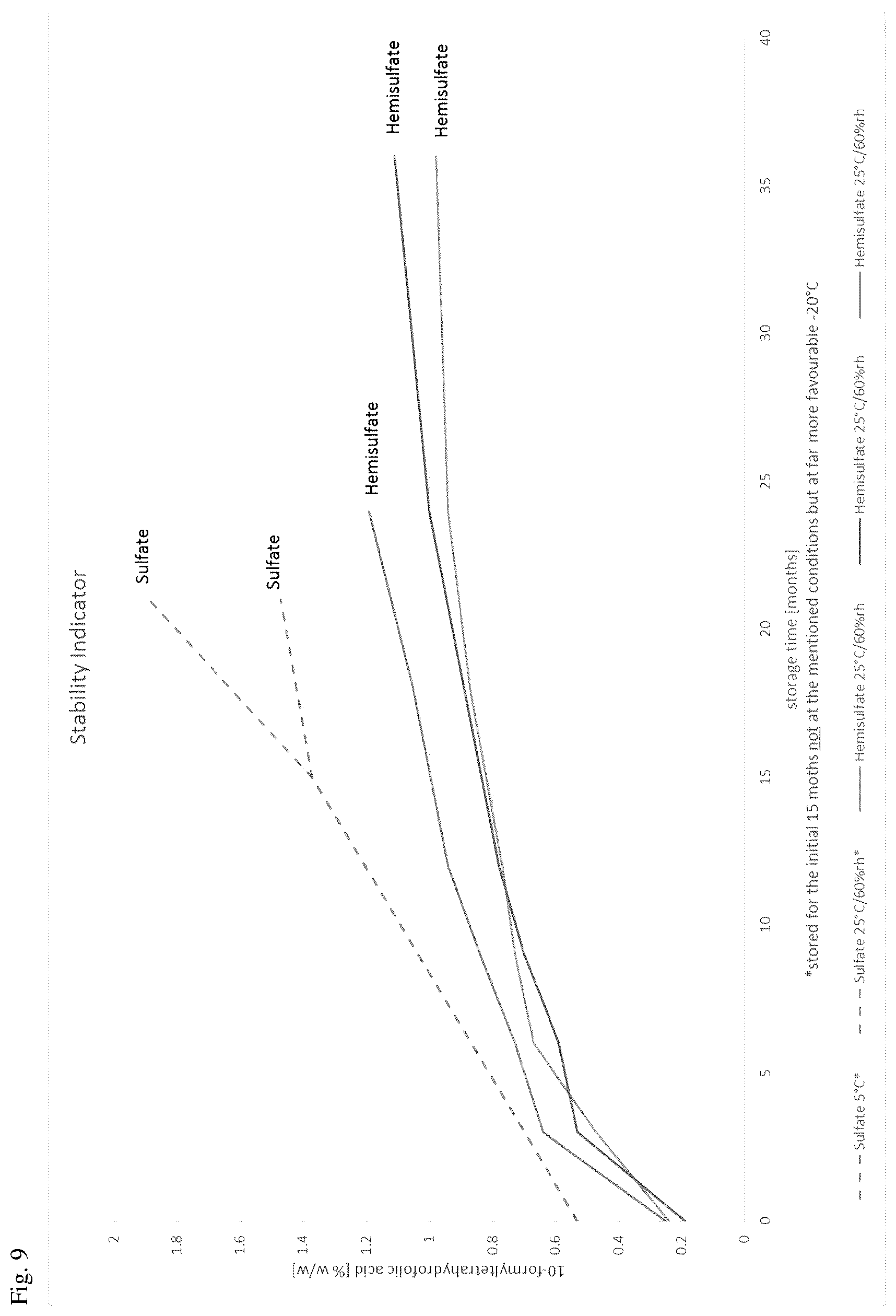Patent US12103930 Figure 12 – Stable formulations of 5,10-methylene-(6R)-tetrahydrofolic acid