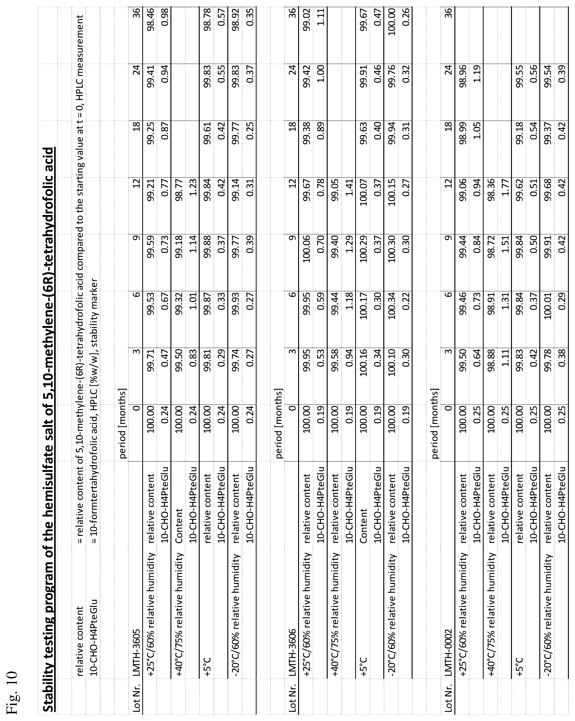 Patent US12103930 Figure 13 – Stable formulations of 5,10-methylene-(6R)-tetrahydrofolic acid