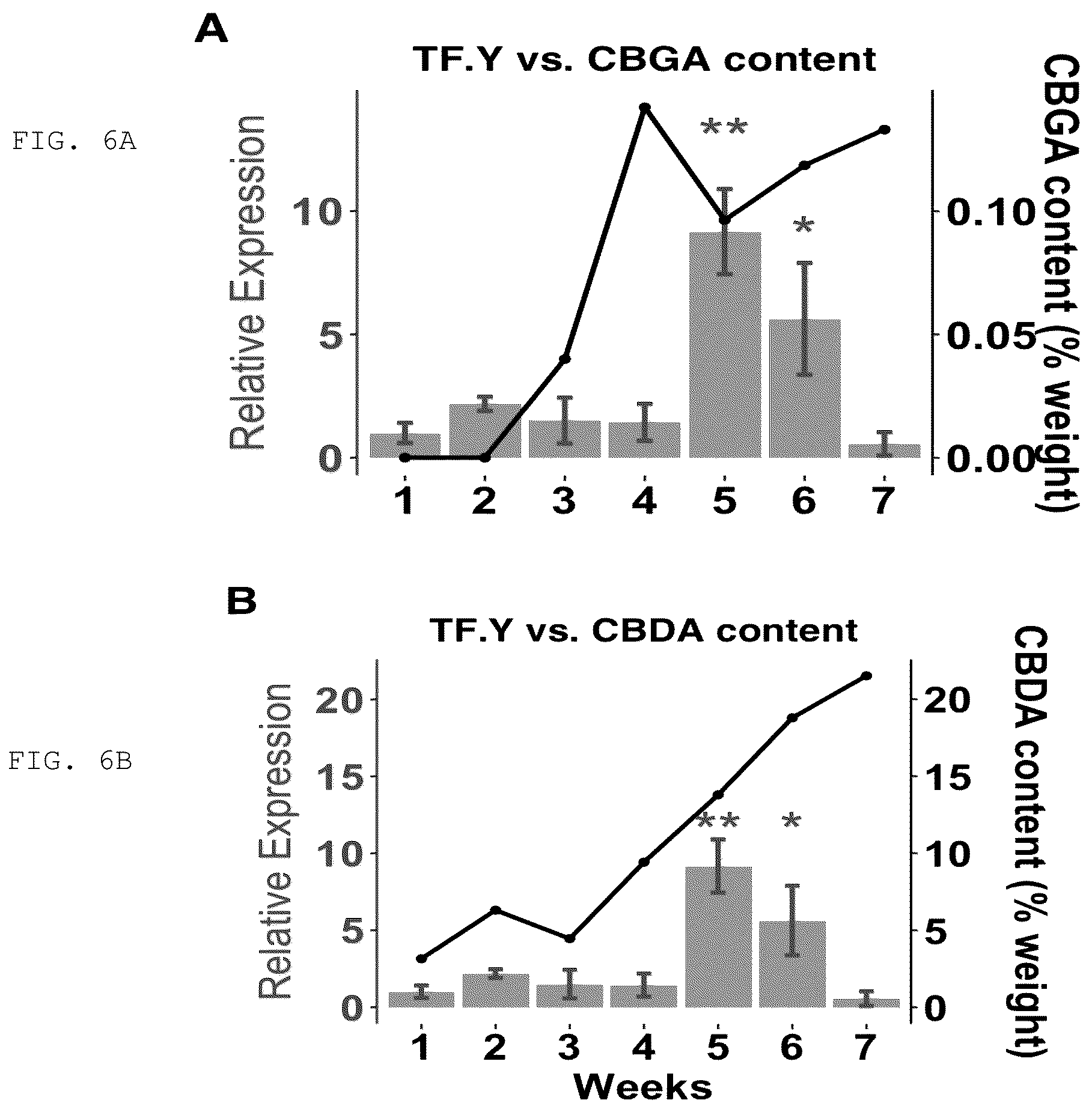 Patent US12103950 Figure 6 – Transgenic plants that overexpress a R2R3-MYB transcription factor gene and methods for producing the same