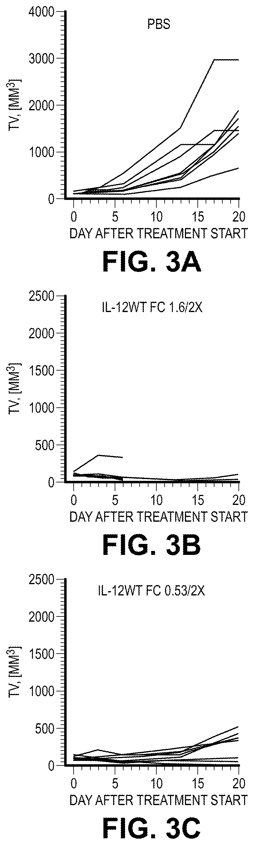 Patent US12103954 Figure 6 – Heterodimeric Fc cytokines and uses thereof