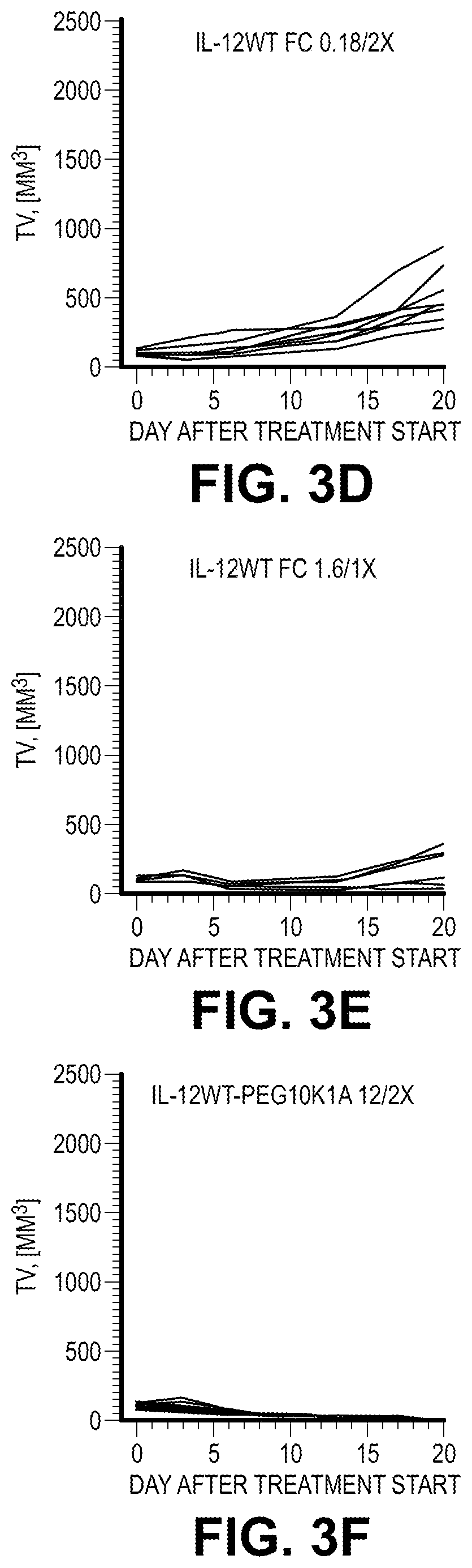 Patent US12103954 Figure 7 – Heterodimeric Fc cytokines and uses thereof