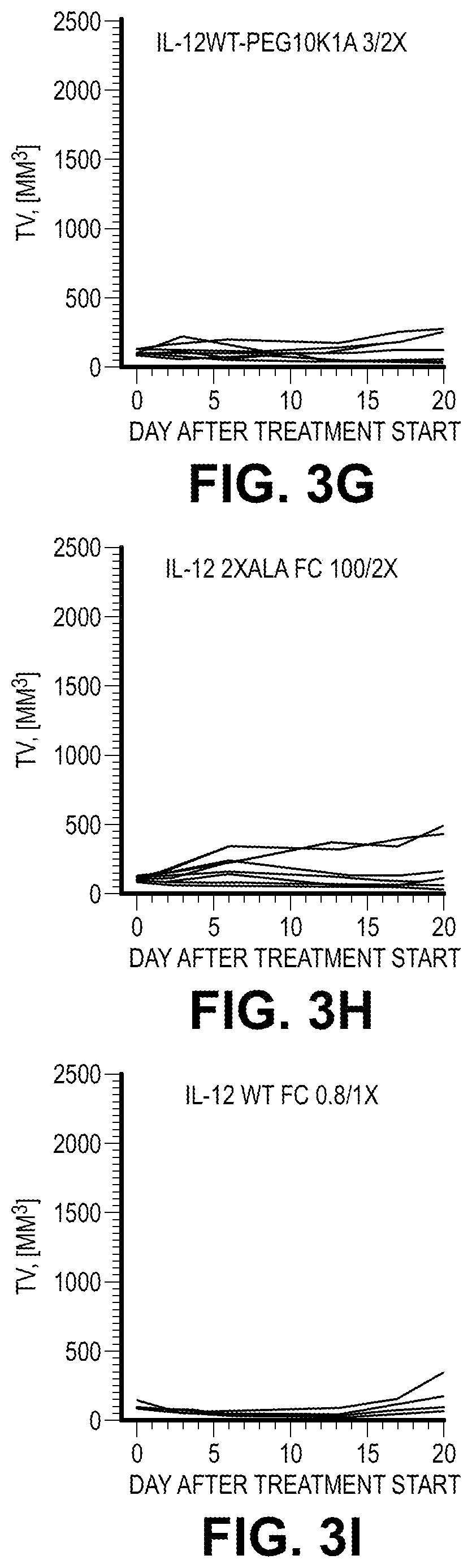Patent US12103954 Figure 8 – Heterodimeric Fc cytokines and uses thereof