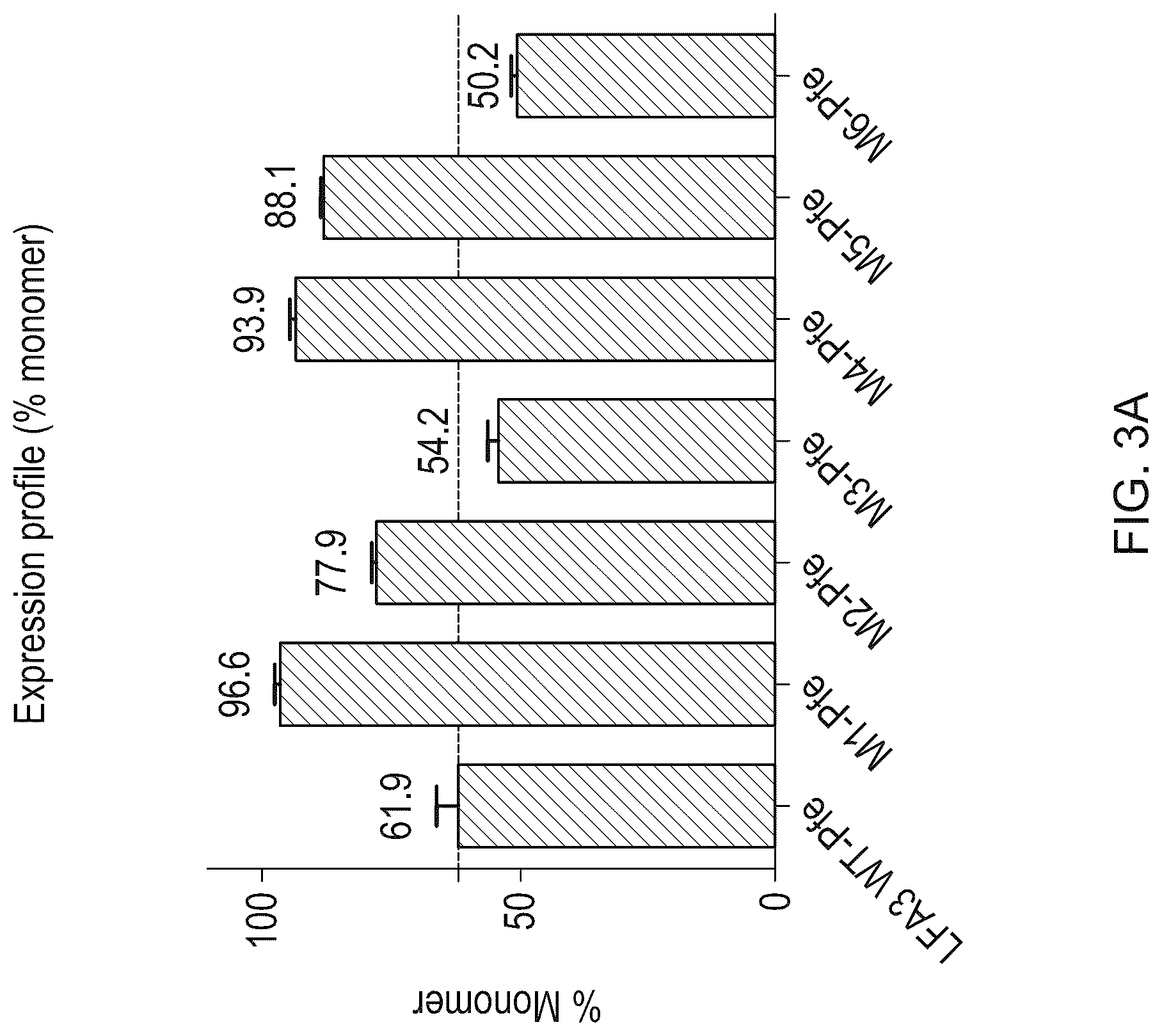 Patent US12103958 Figure 3 – Lymphocyte function-associated antigen 3 (LFA3) variant polypeptides and methods of use thereof to treat CD2-mediated immune diseases, disorders or conditions