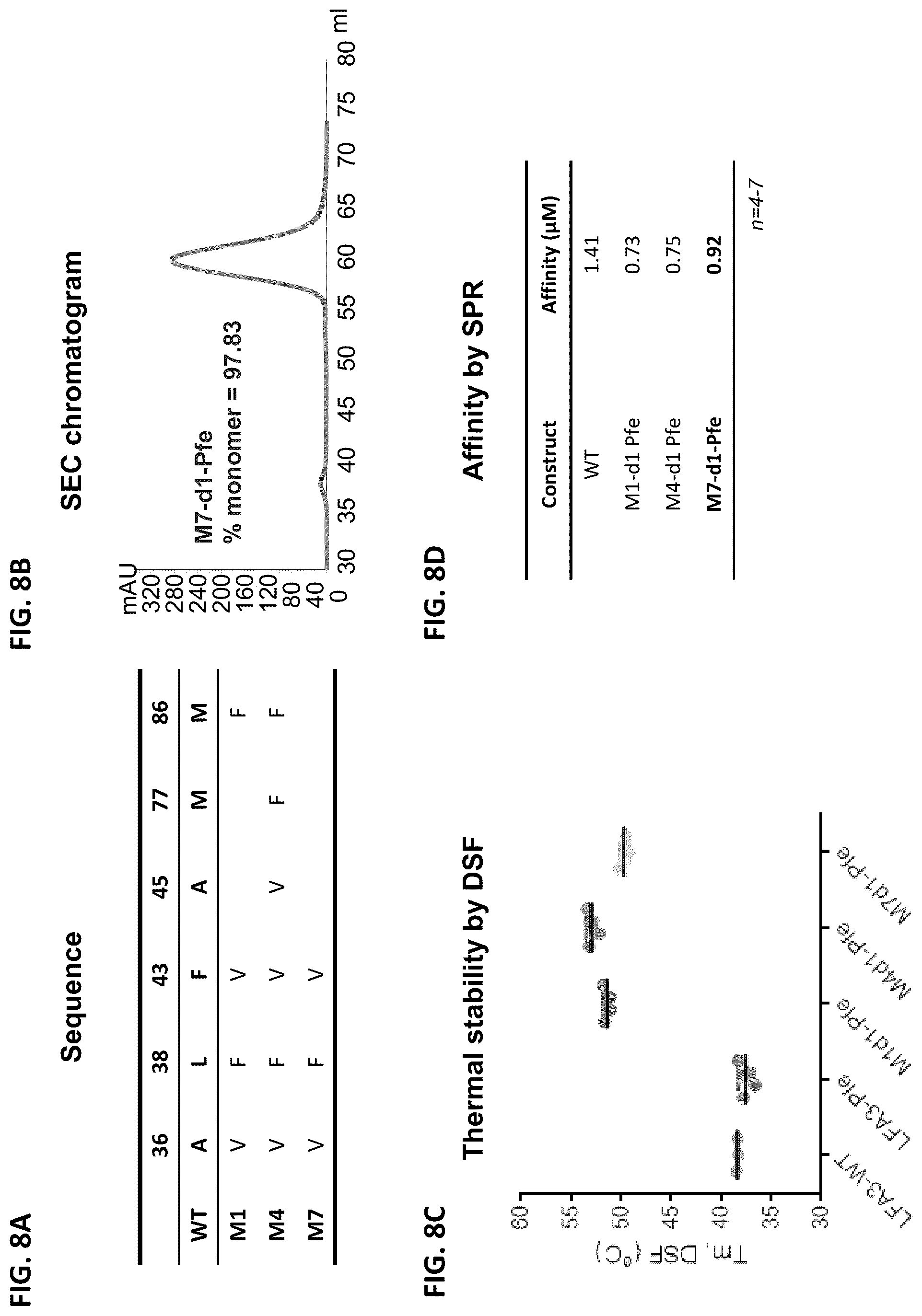 Patent US12103958 Figure 12 – Lymphocyte function-associated antigen 3 (LFA3) variant polypeptides and methods of use thereof to treat CD2-mediated immune diseases, disorders or conditions