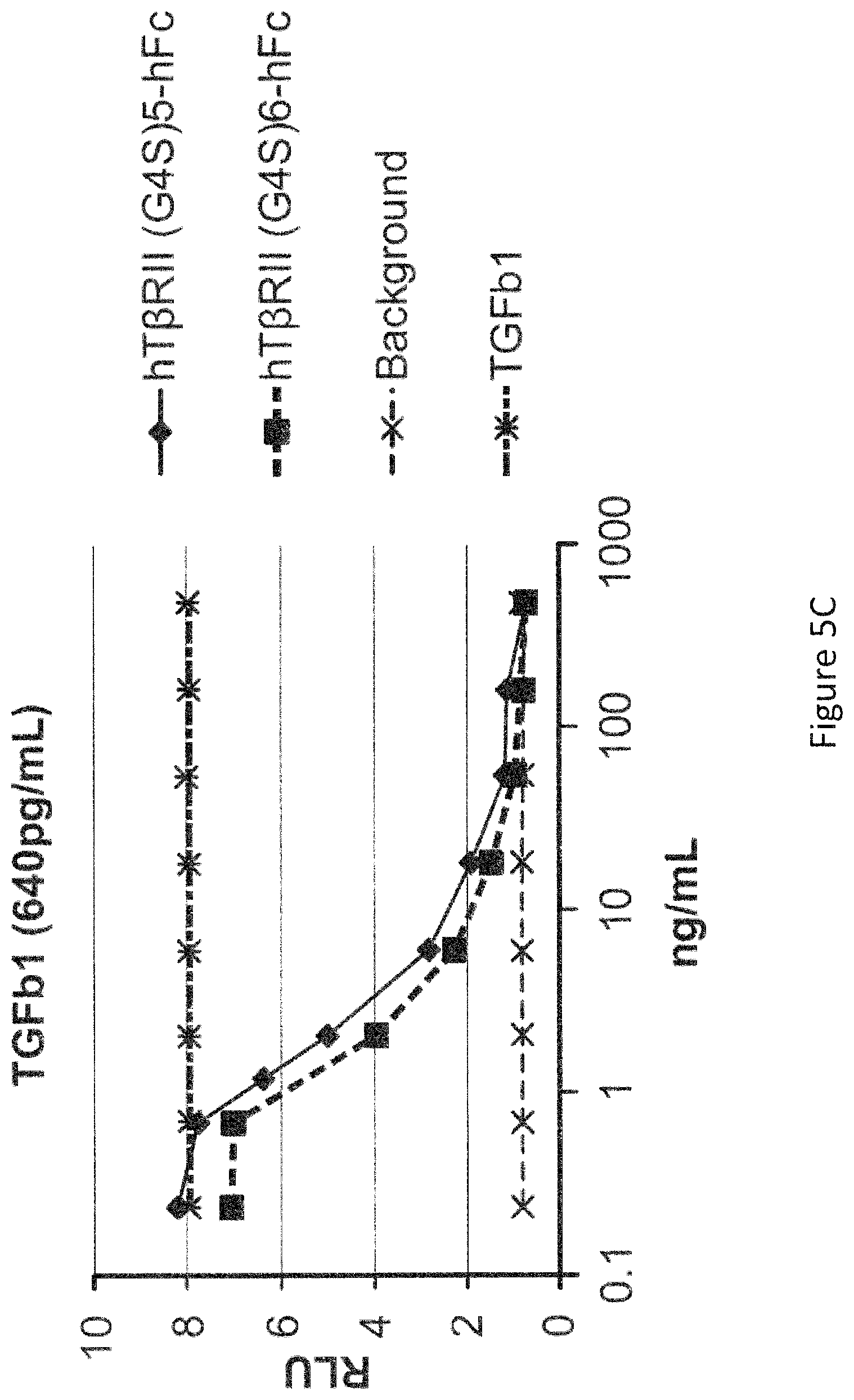 Patent US12103959 Figure 8 – Multispecific binders of TGFBeta-superfamily ligands and uses thereof
