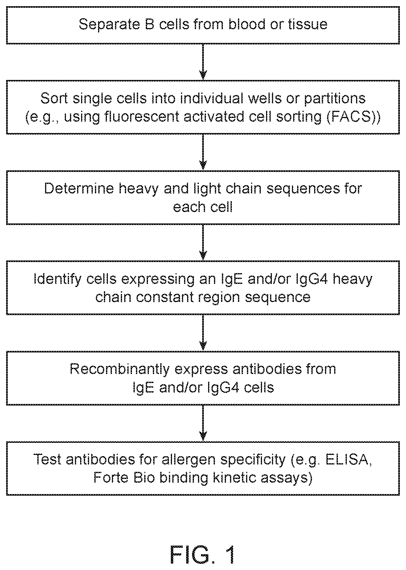 Patent US12103964 — Methods of isolating allergen-specific antibodies from humans and uses thereof — Figure 1