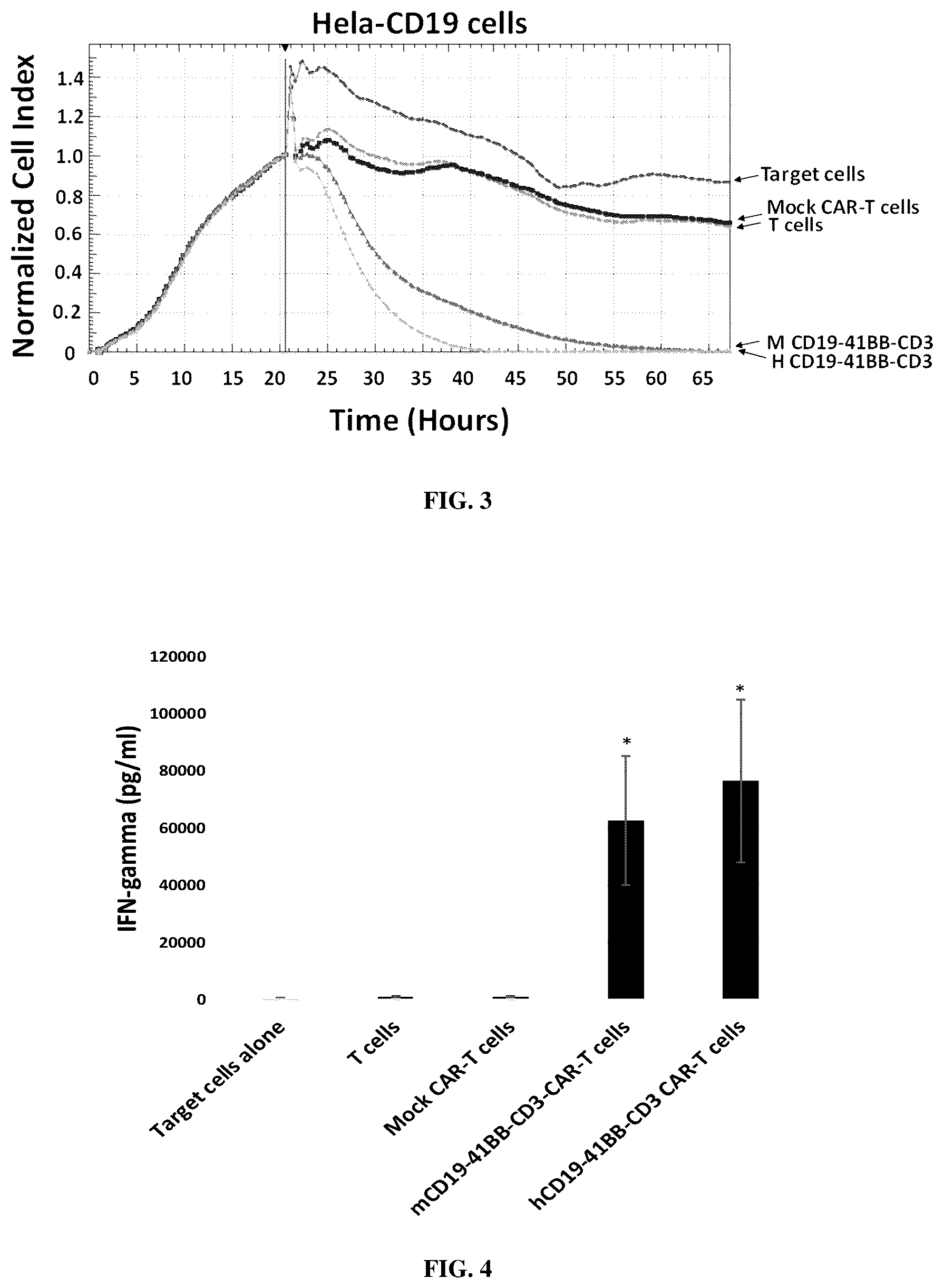 Patent US12103970 Figure 2 – CAR-T cells with humanized CD19 ScFv