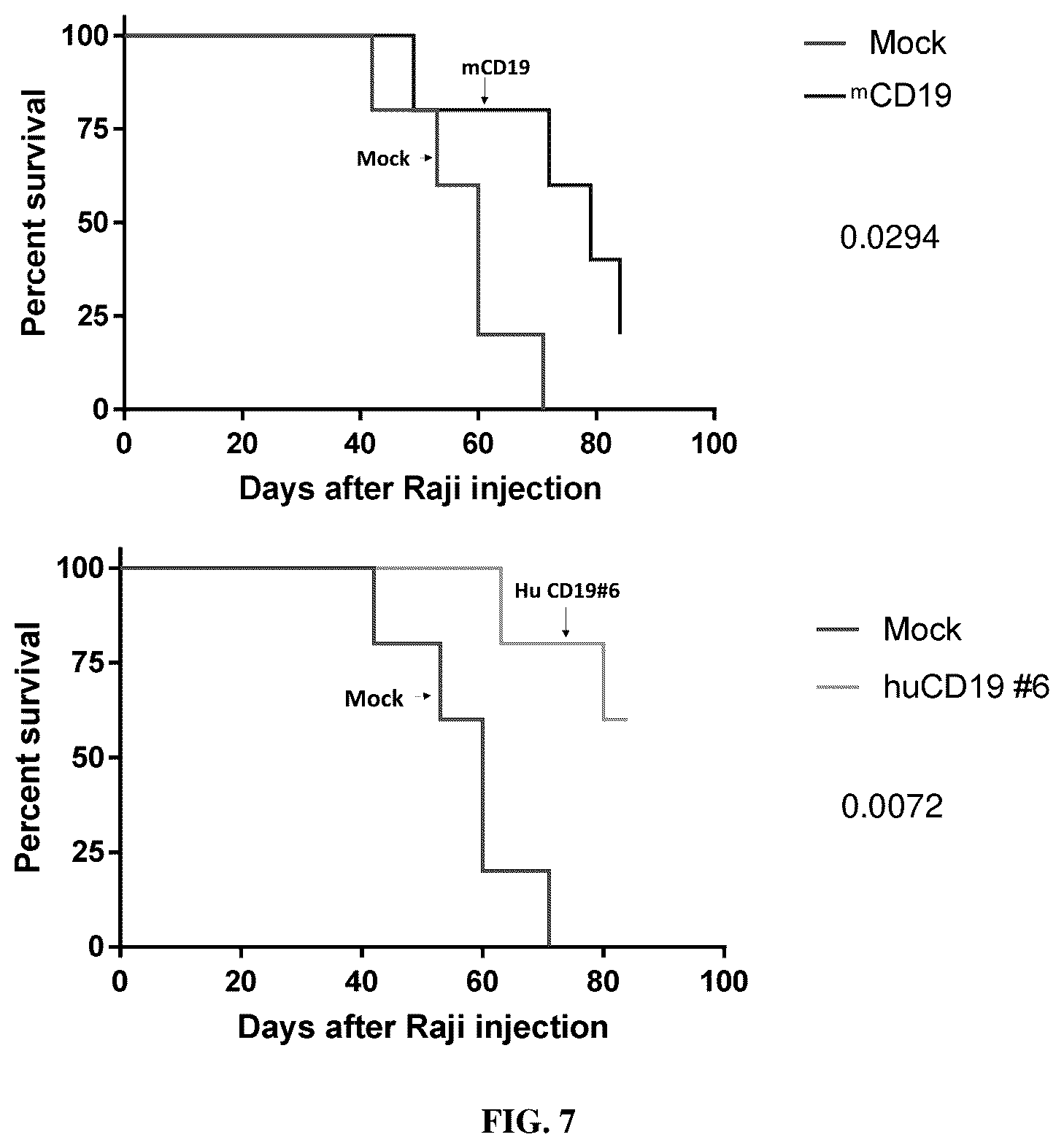 Patent US12103970 Figure 4 – CAR-T cells with humanized CD19 ScFv