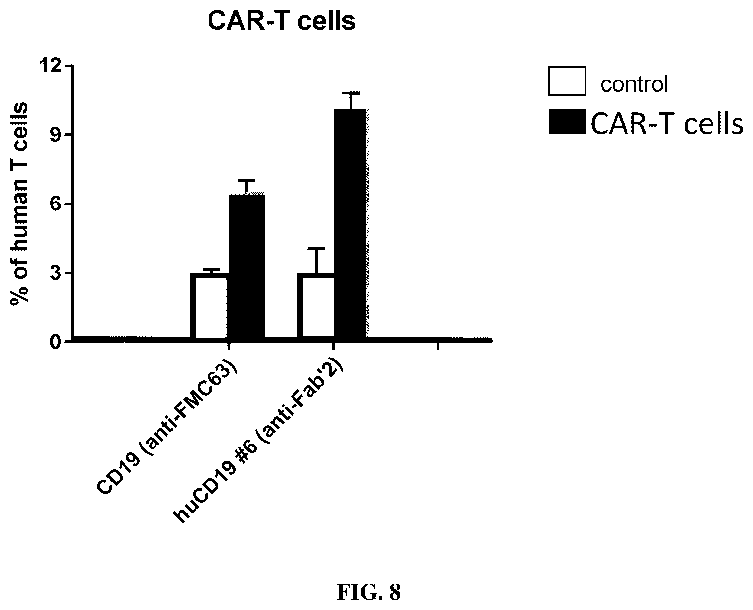 Patent US12103970 Figure 5 – CAR-T cells with humanized CD19 ScFv