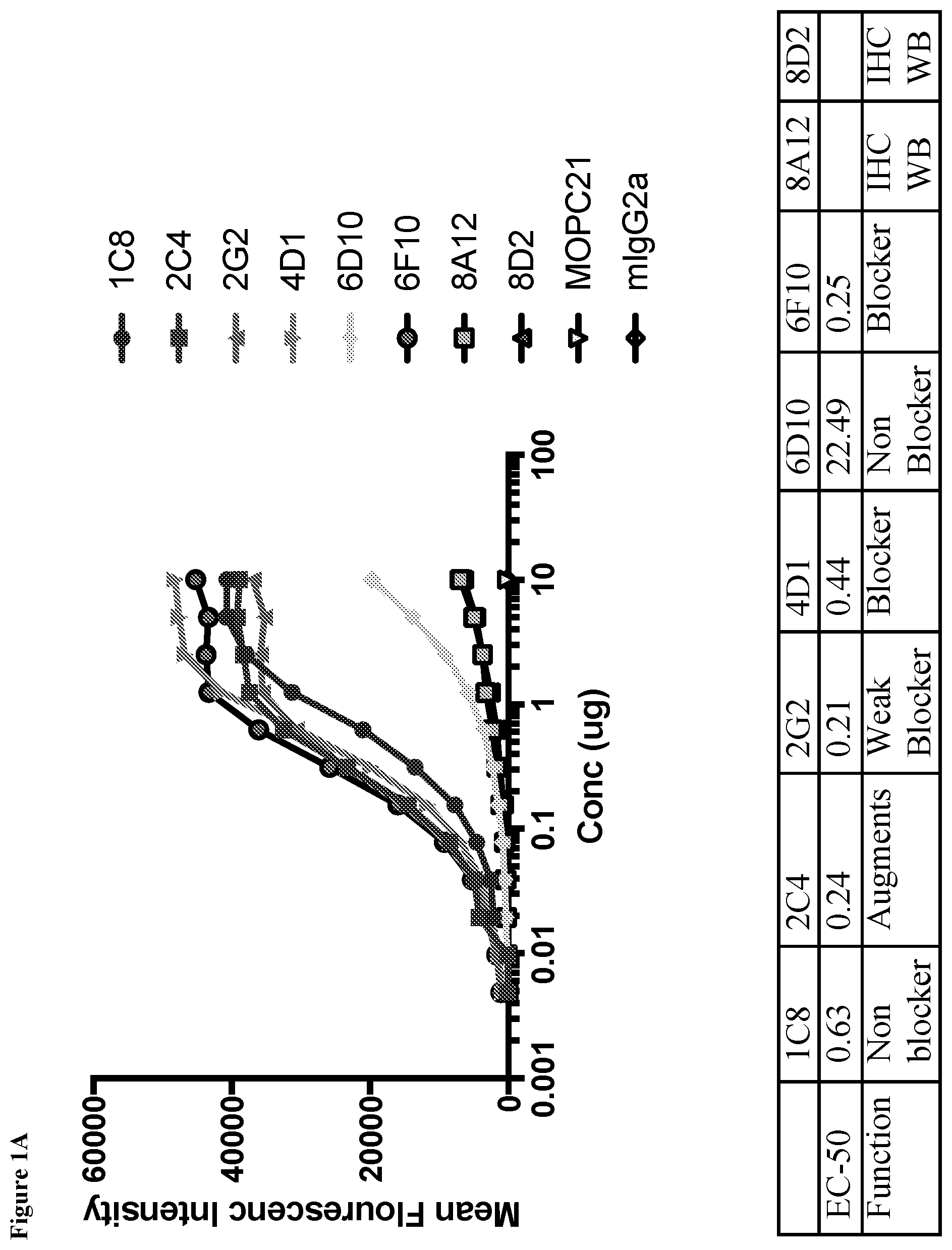 Patent US12103972 — KIR3DL3 as an HHLA2 receptor, anti-HHLA2 antibodies, and uses thereof — Figure 1