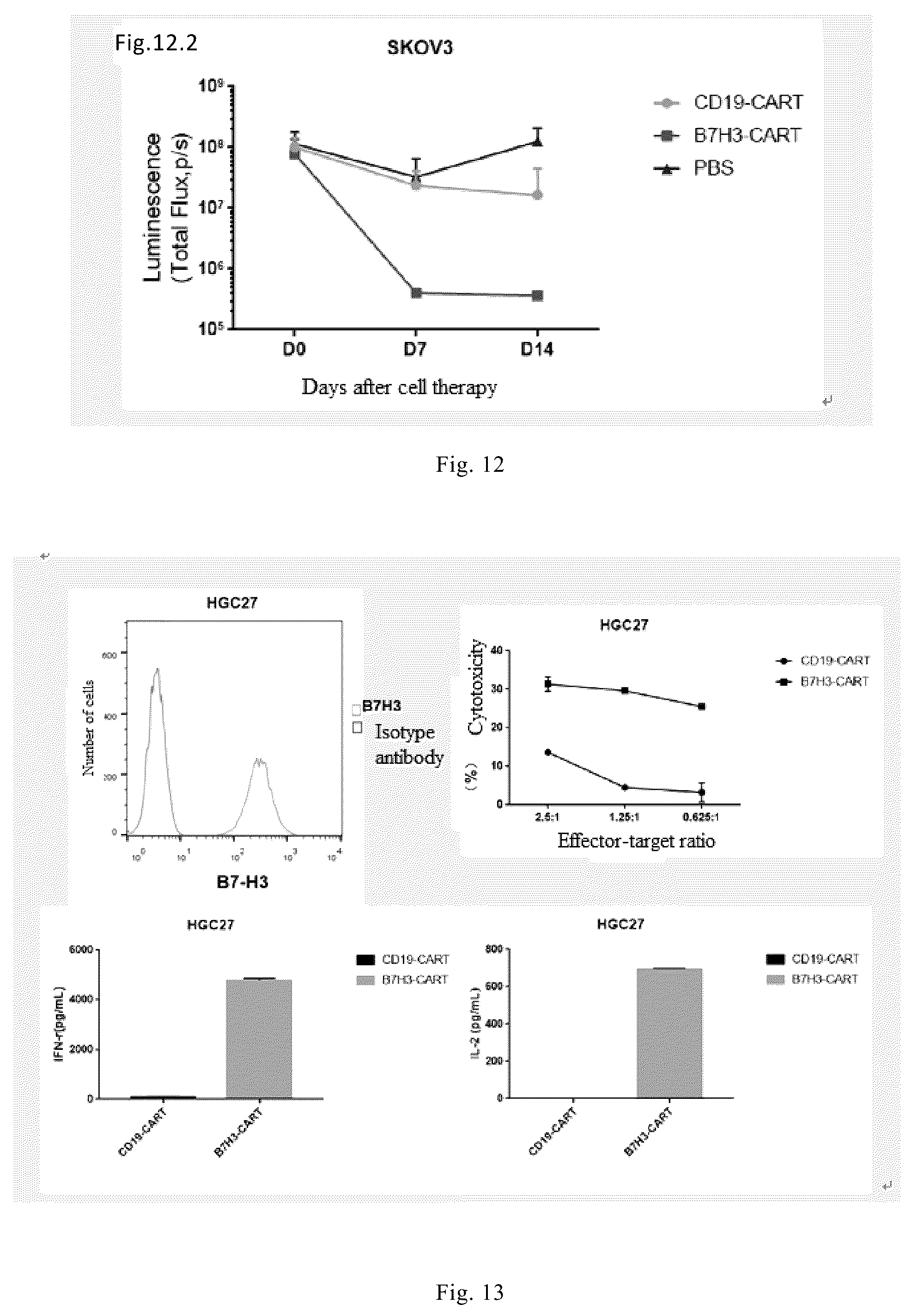 Patent US12103973 Figure 9 – Anti-B7-H3 monoclonal antibody and use thereof in cell therapy