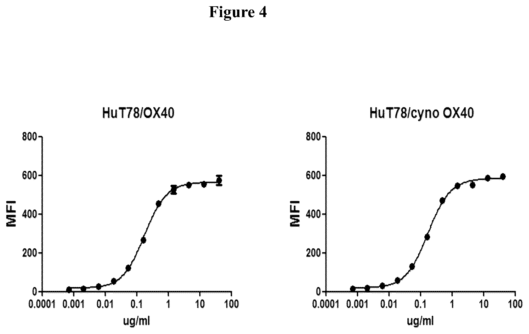 Patent US12103974 Figure 4 – Anti-OX40 antibodies and methods of use