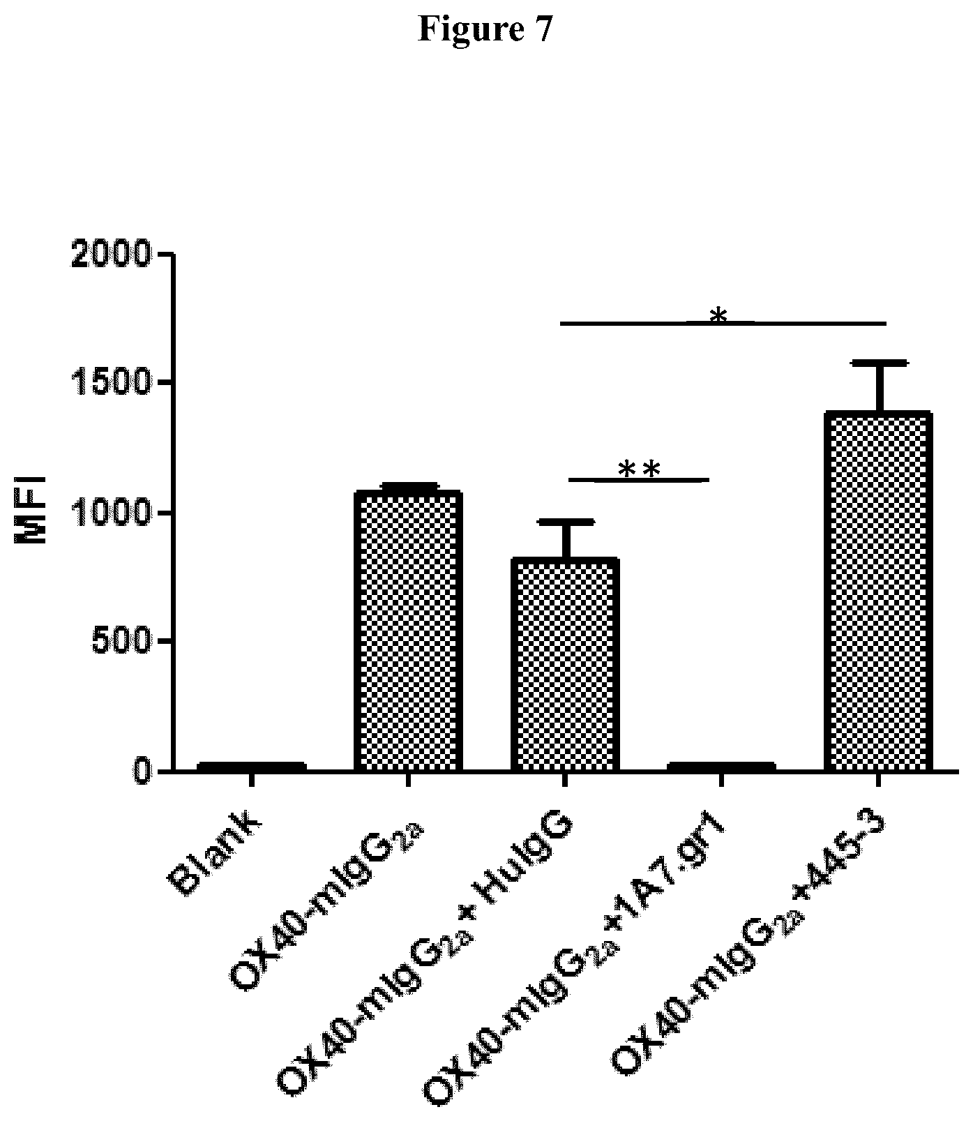 Patent US12103974 Figure 7 – Anti-OX40 antibodies and methods of use