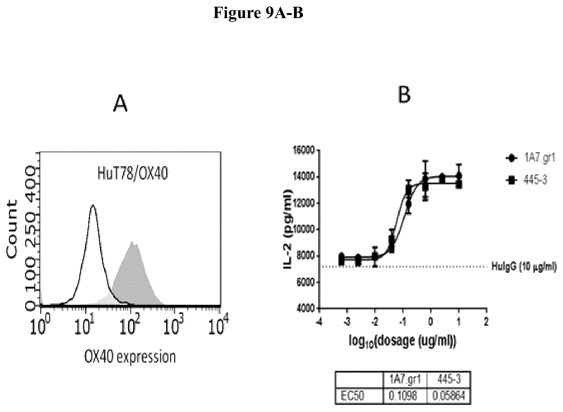Patent US12103974 Figure 9 – Anti-OX40 antibodies and methods of use