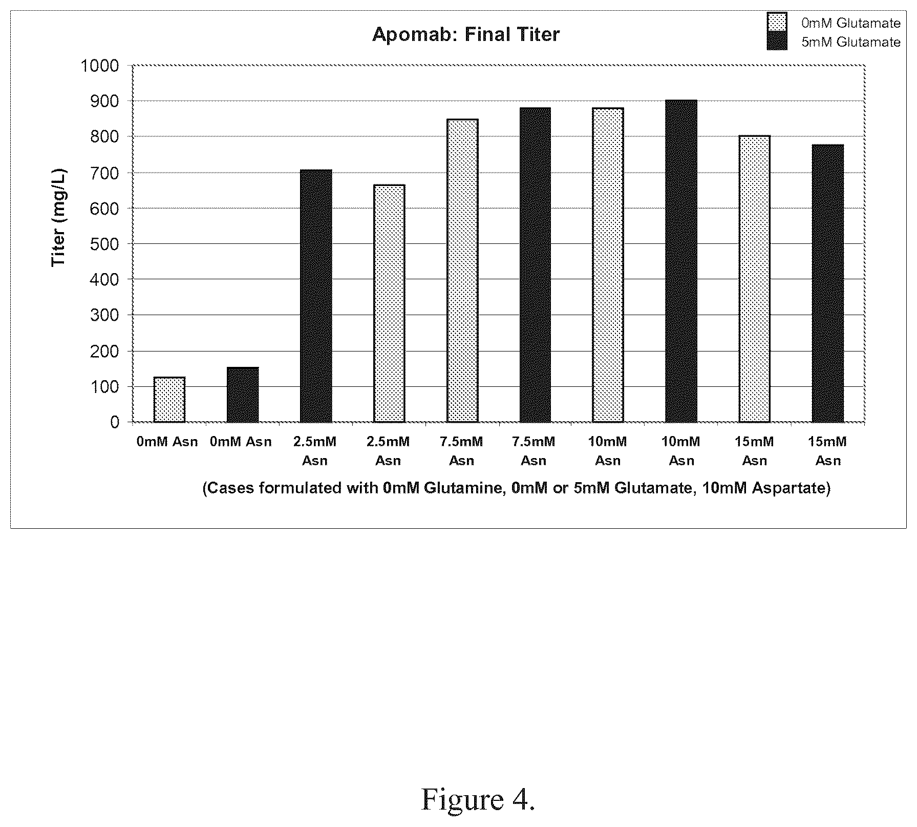 Patent US12103975 Figure 4 – Production of proteins in glutamine-free cell culture media