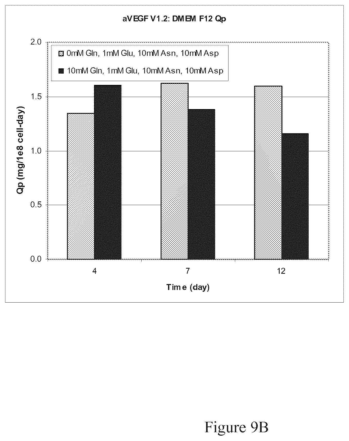 Patent US12103975 Figure 15 – Production of proteins in glutamine-free cell culture media