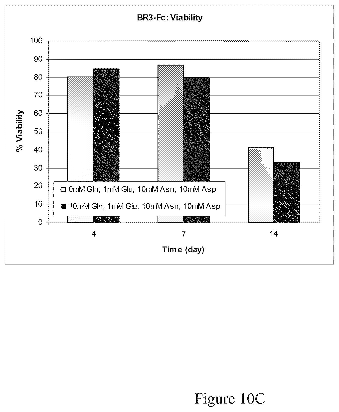 Patent US12103975 Figure 18 – Production of proteins in glutamine-free cell culture media