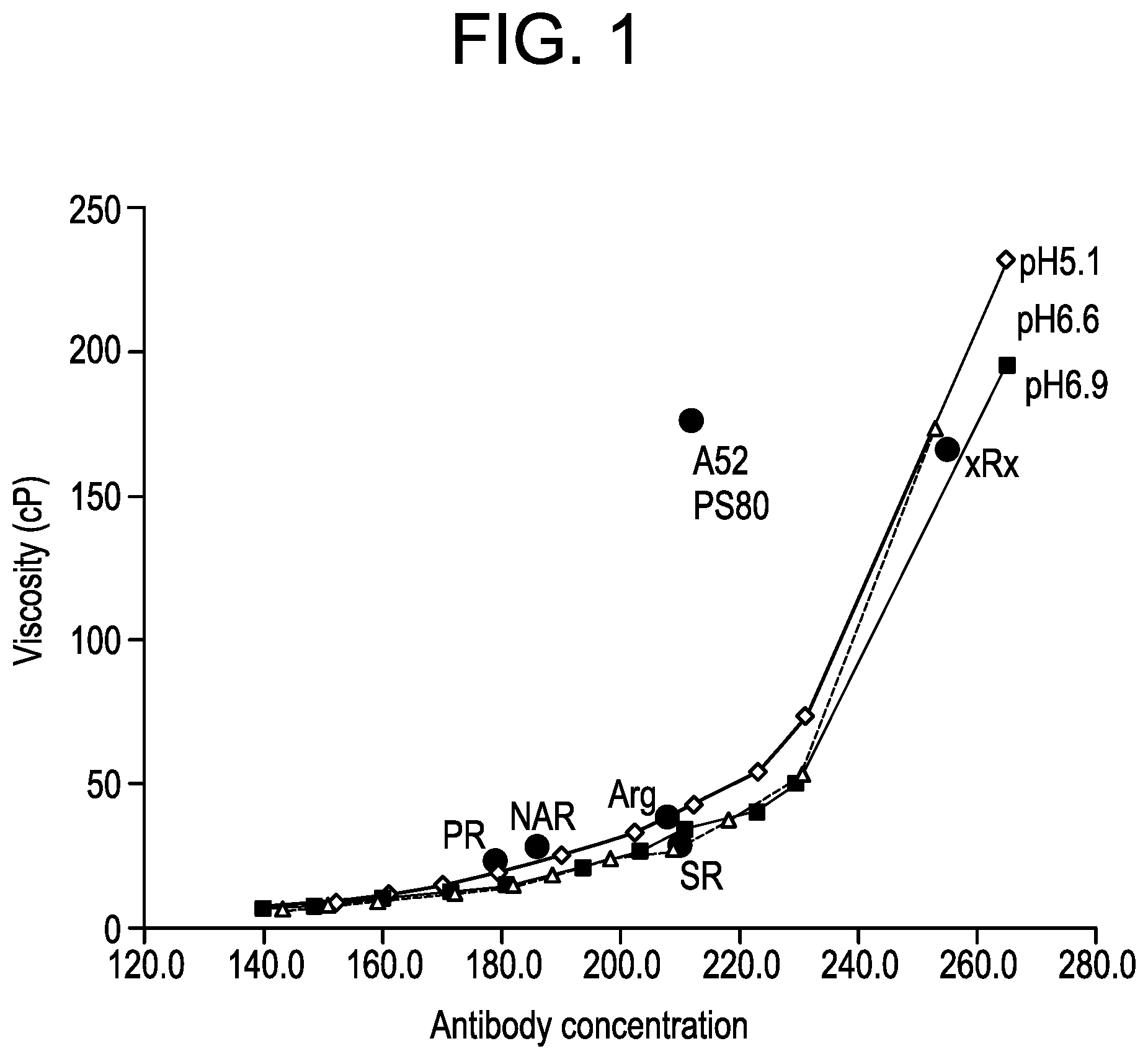 Patent US12103979 Figure 1 – N-acetylated and non-acetylated dipeptides containing arginine to reduce the viscosity of viscous compositions of therapeutic polypeptides