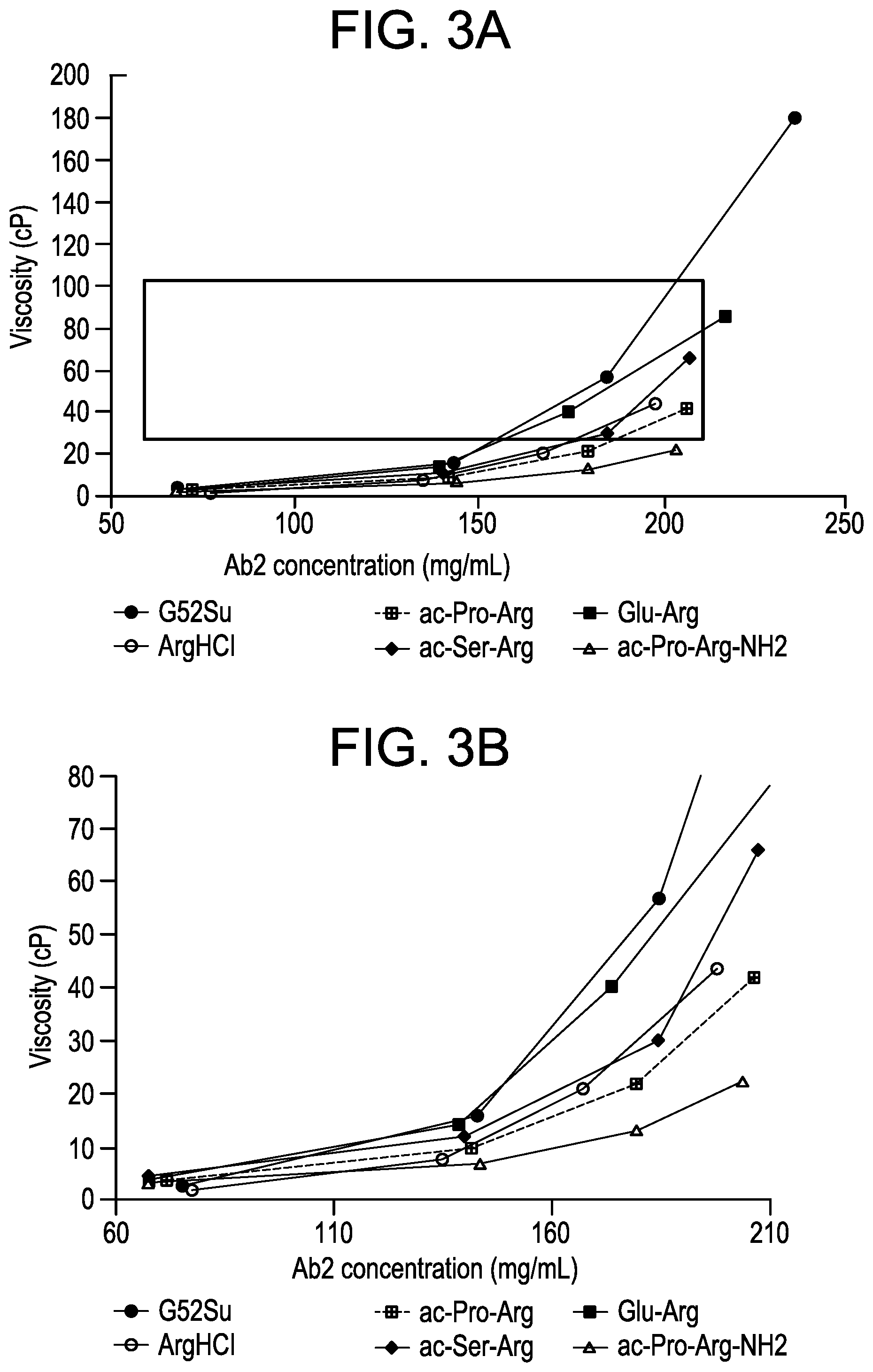 Patent US12103979 Figure 3 – N-acetylated and non-acetylated dipeptides containing arginine to reduce the viscosity of viscous compositions of therapeutic polypeptides
