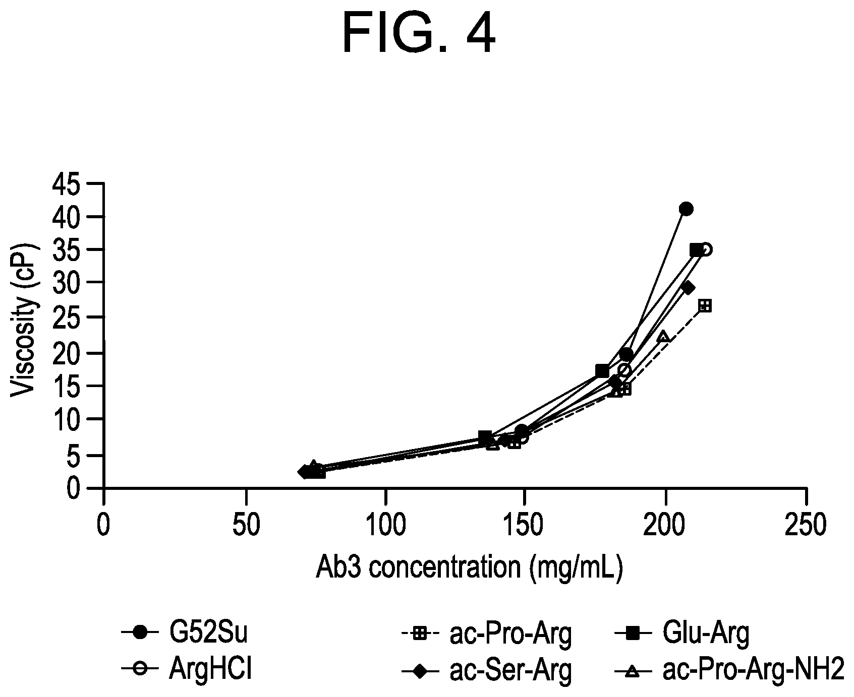 Patent US12103979 Figure 4 – N-acetylated and non-acetylated dipeptides containing arginine to reduce the viscosity of viscous compositions of therapeutic polypeptides