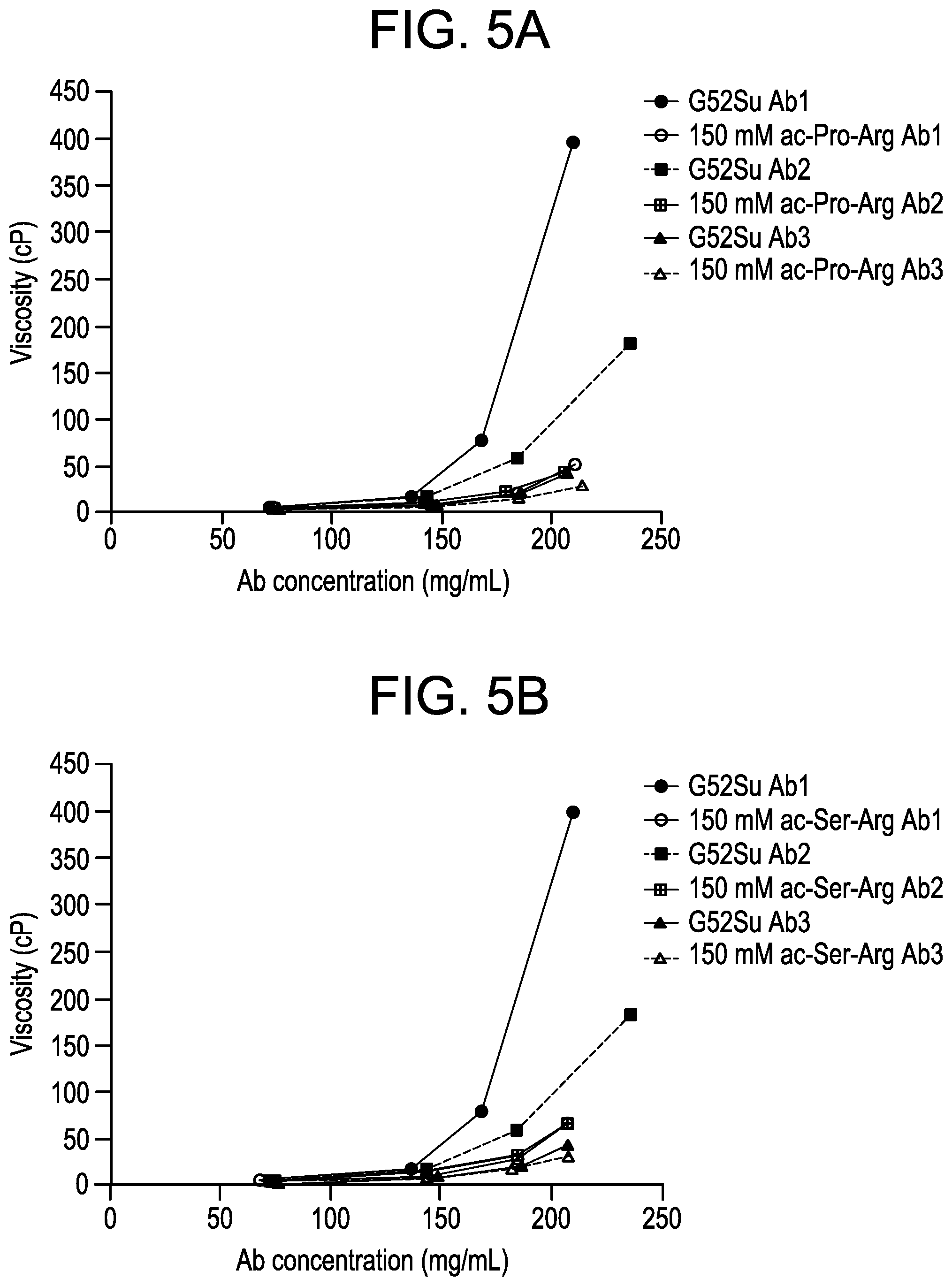 Patent US12103979 Figure 5 – N-acetylated and non-acetylated dipeptides containing arginine to reduce the viscosity of viscous compositions of therapeutic polypeptides