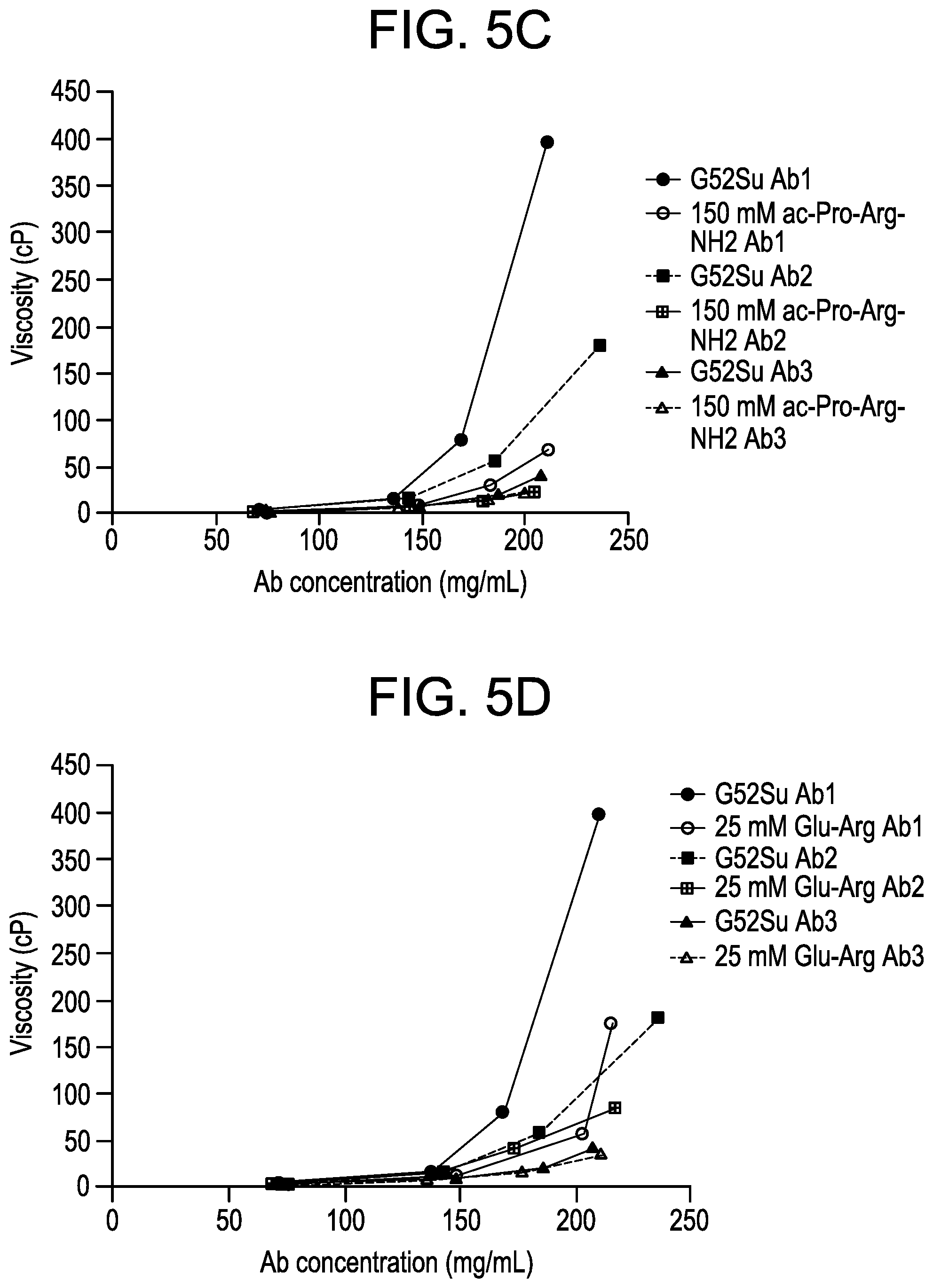 Patent US12103979 Figure 6 – N-acetylated and non-acetylated dipeptides containing arginine to reduce the viscosity of viscous compositions of therapeutic polypeptides