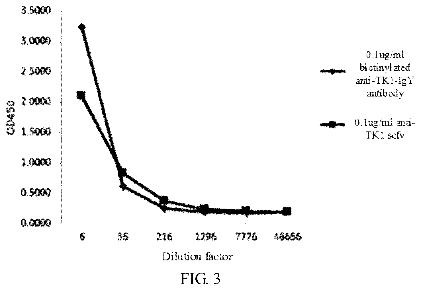 Patent US12103980 Figure 3 – Development of recombinant chicken IGY SCFV antibody raised against human thymidine kinase 1 expressed in prokaryotic cells and use thereof