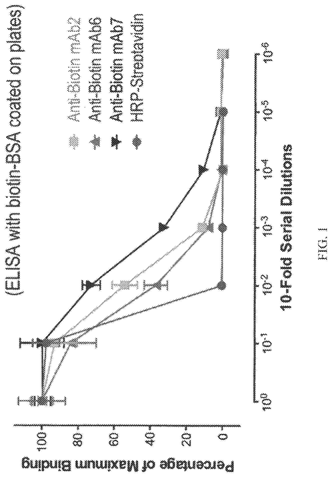 Patent US12103981 — Methods and compositions relating to anti-biotin antibodies — Figure 1