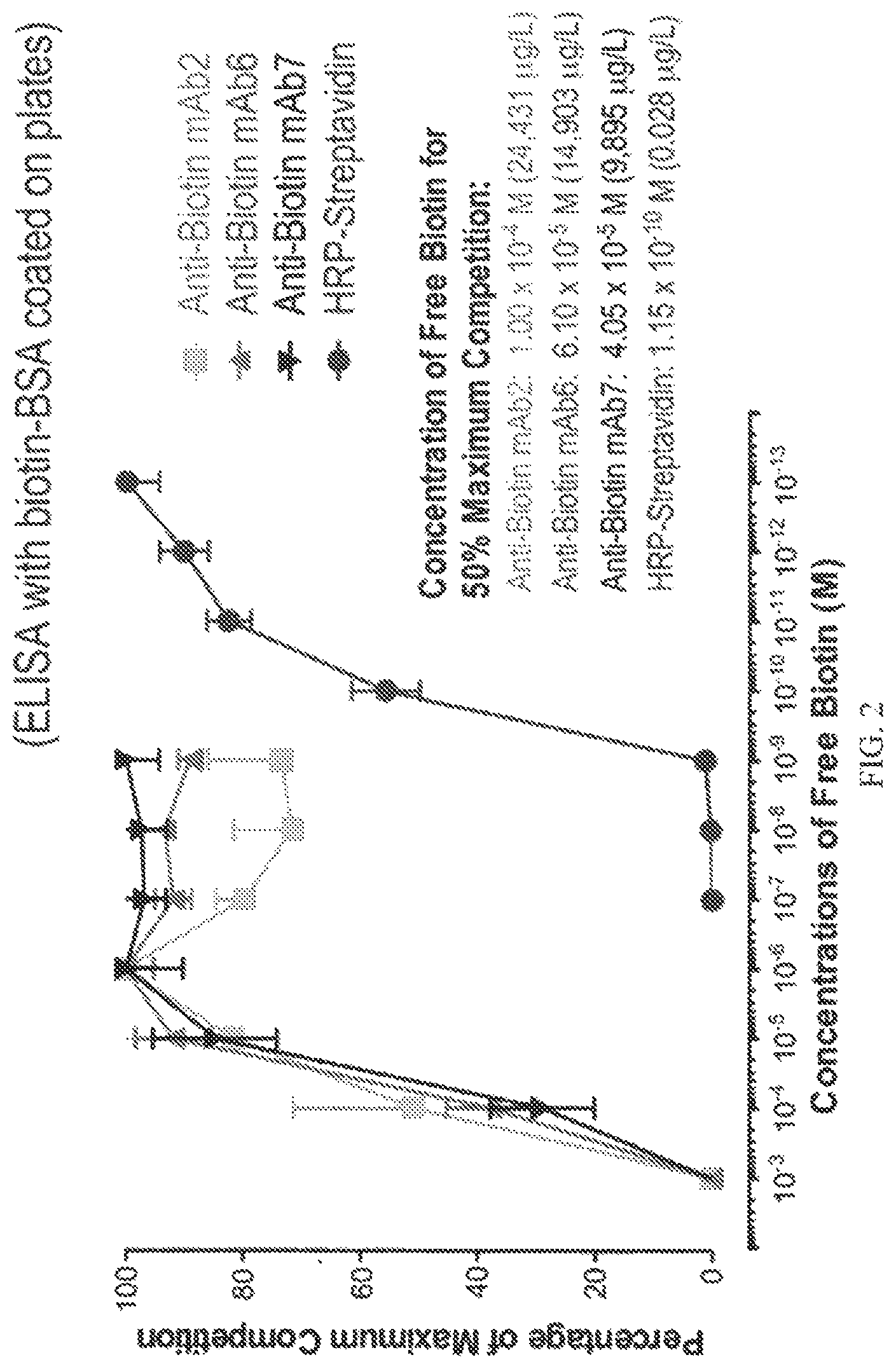 Patent US12103981 Figure 2 – Methods and compositions relating to anti-biotin antibodies