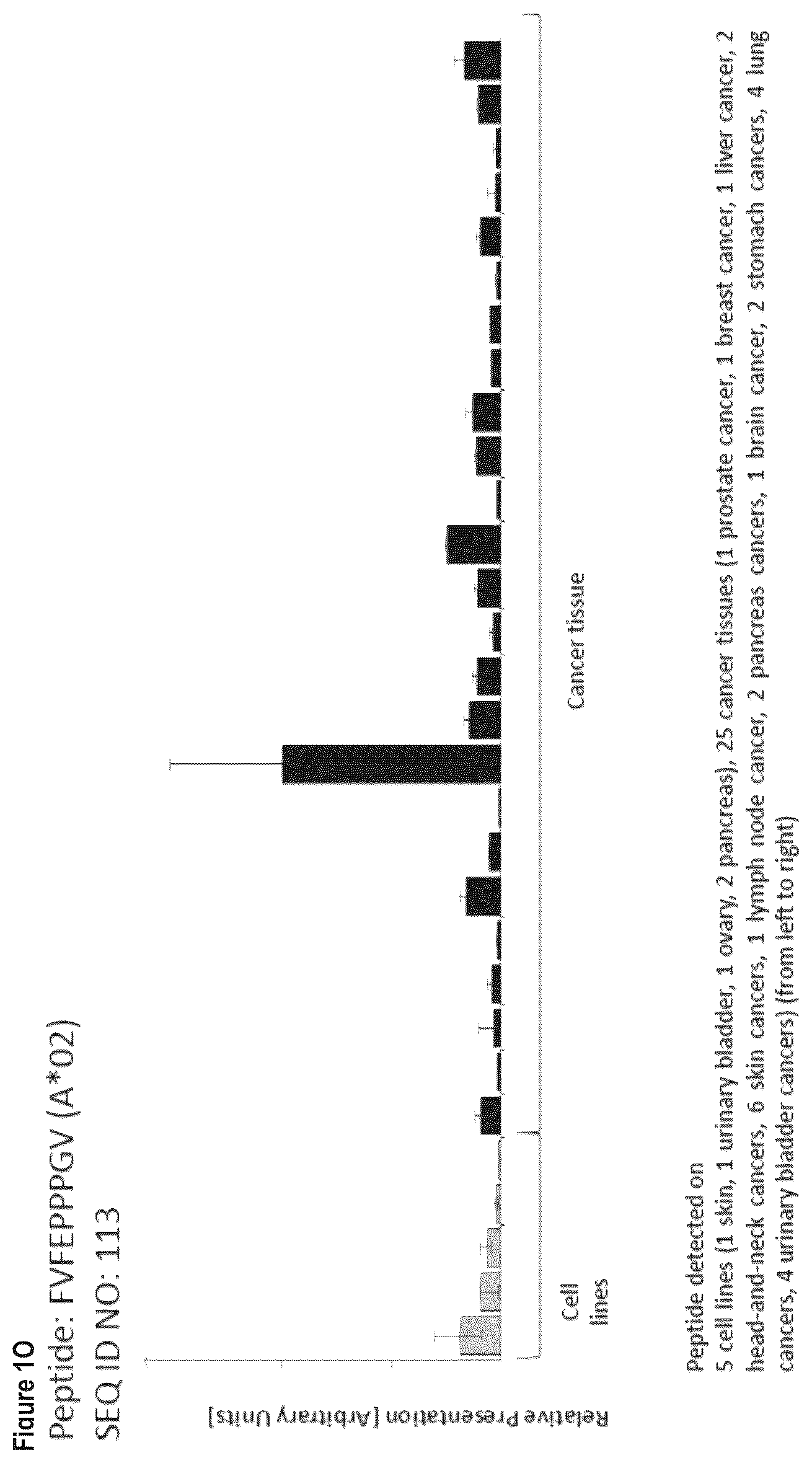 Patent US12103984 Figure 15 – Peptides, combination of peptides, and cell based medicaments for use in immunotherapy against urinary bladder cancer and other cancers