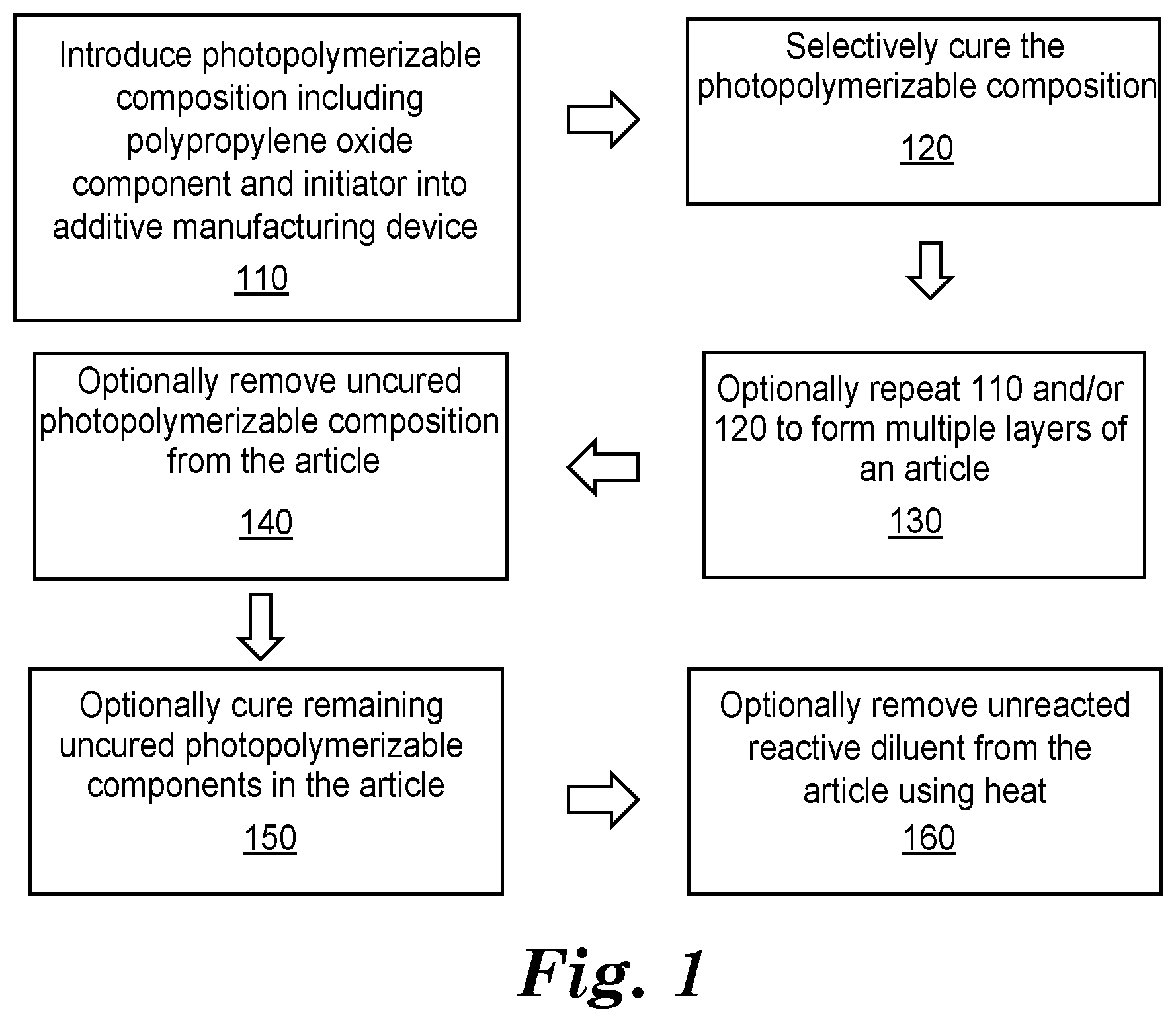 Patent US12104000 — Photopolymerizable compositions including a polypropylene oxide component, articles, and methods — Figure 1