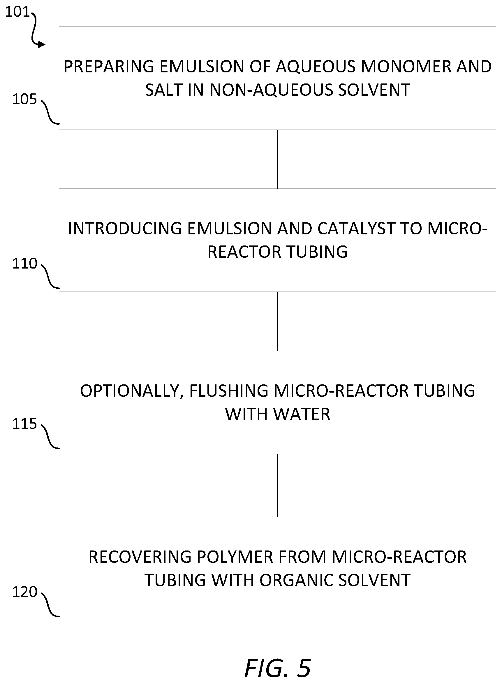 Patent US12104016 Figure 5 – Flow reactor synthesis of polymers