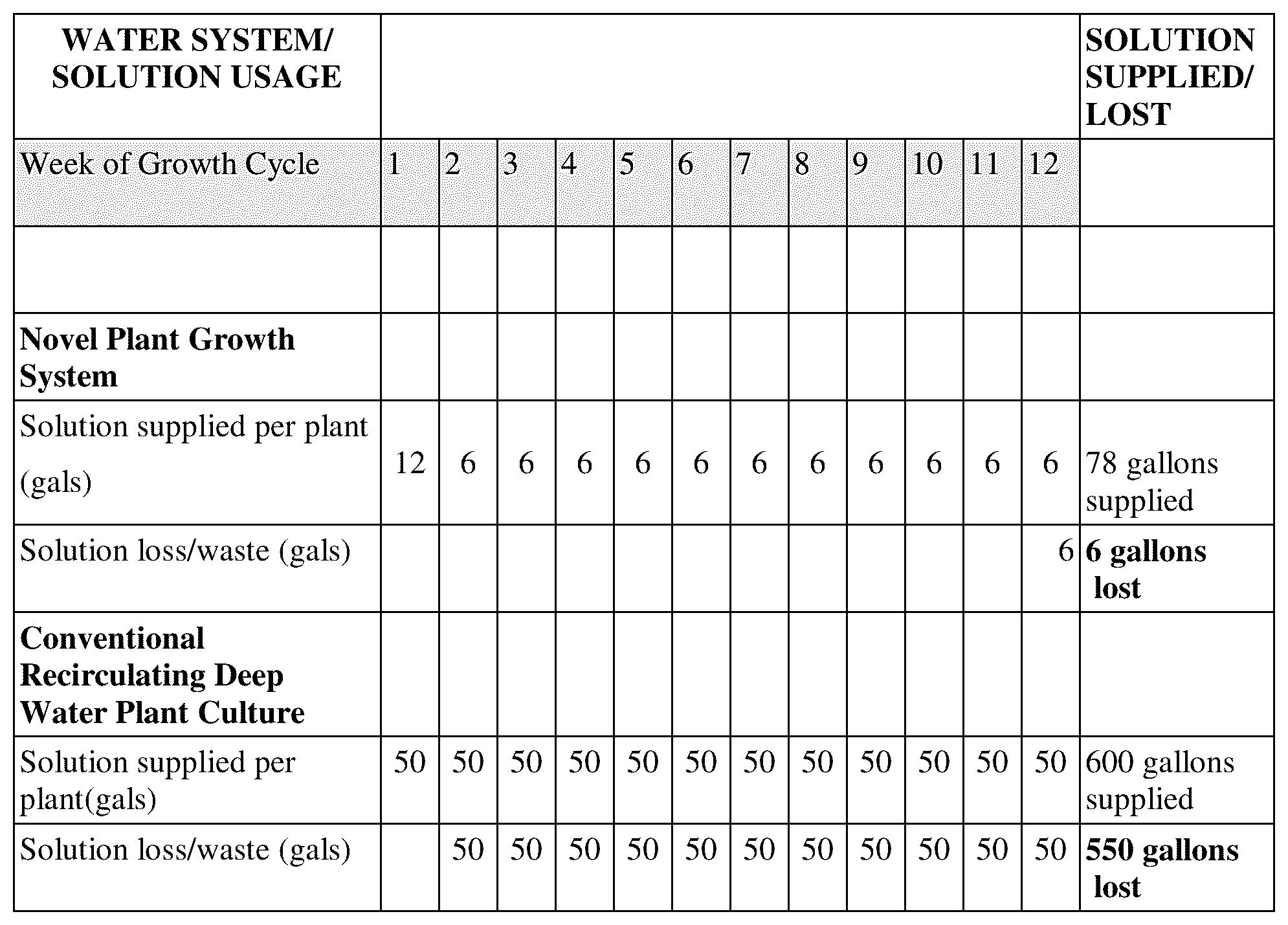 Patent US12104033 Figure 1 – Plant growth system and medium