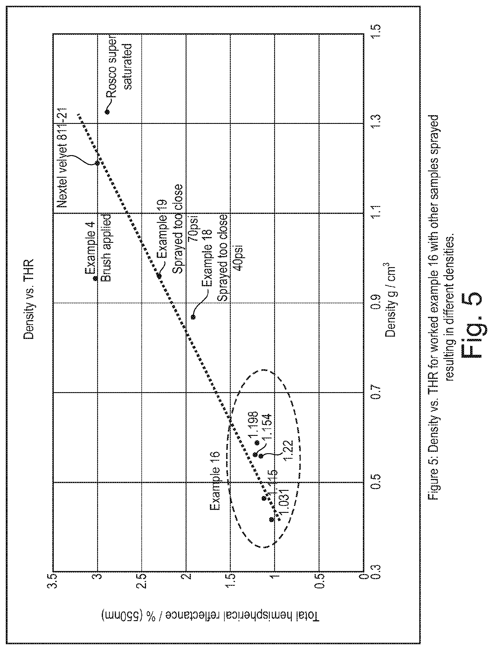 Patent US12104072 Figure 5 – Paint with low light reflectivity