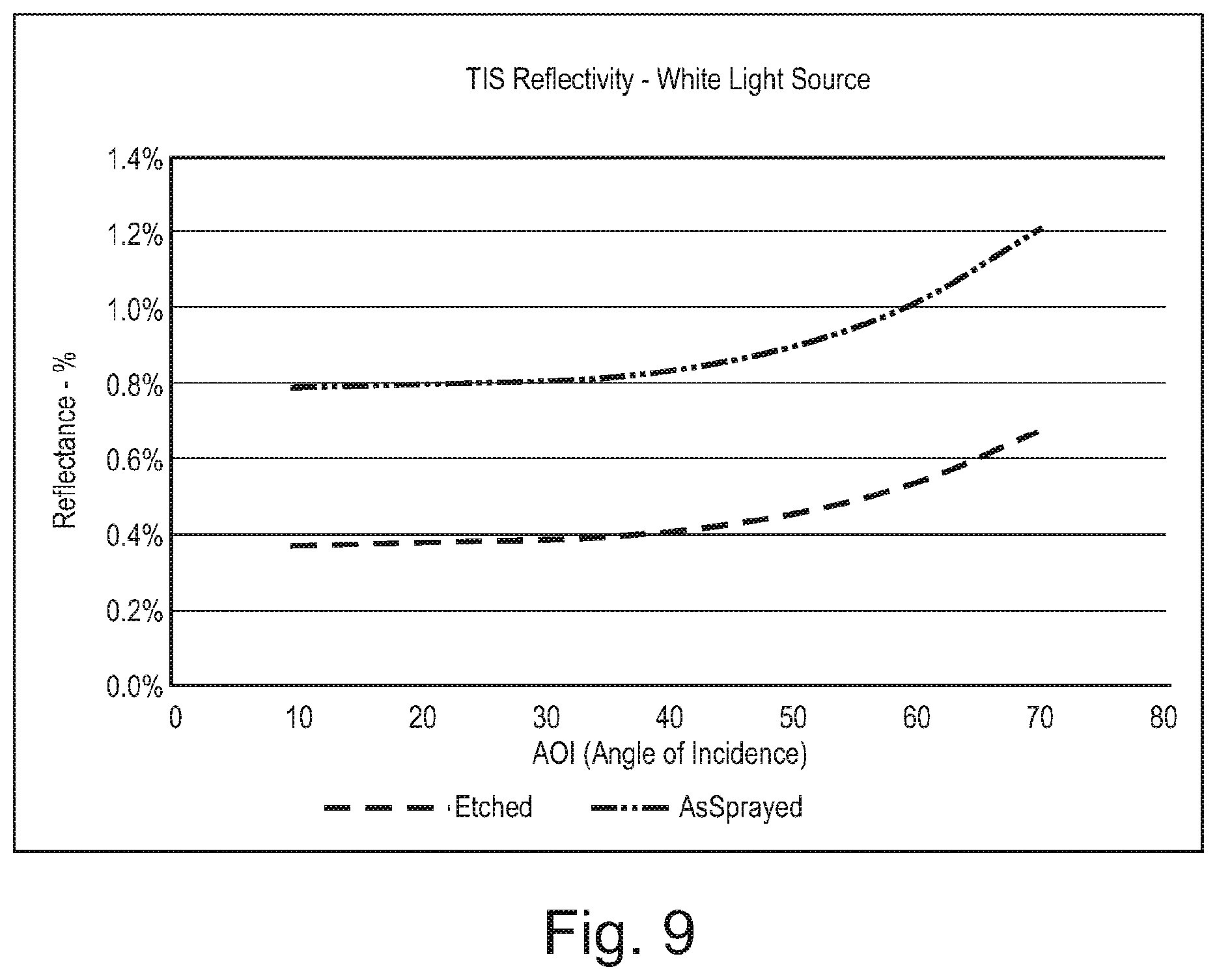 Patent US12104072 Figure 9 – Paint with low light reflectivity