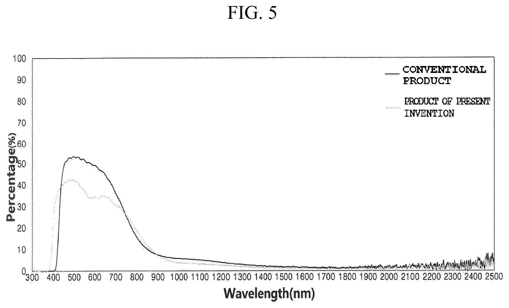 Patent US12104080 Figure 5 – Antibacterial and heat-shielding composition for window film, method of producing window film using the same, and window film produced thereby
