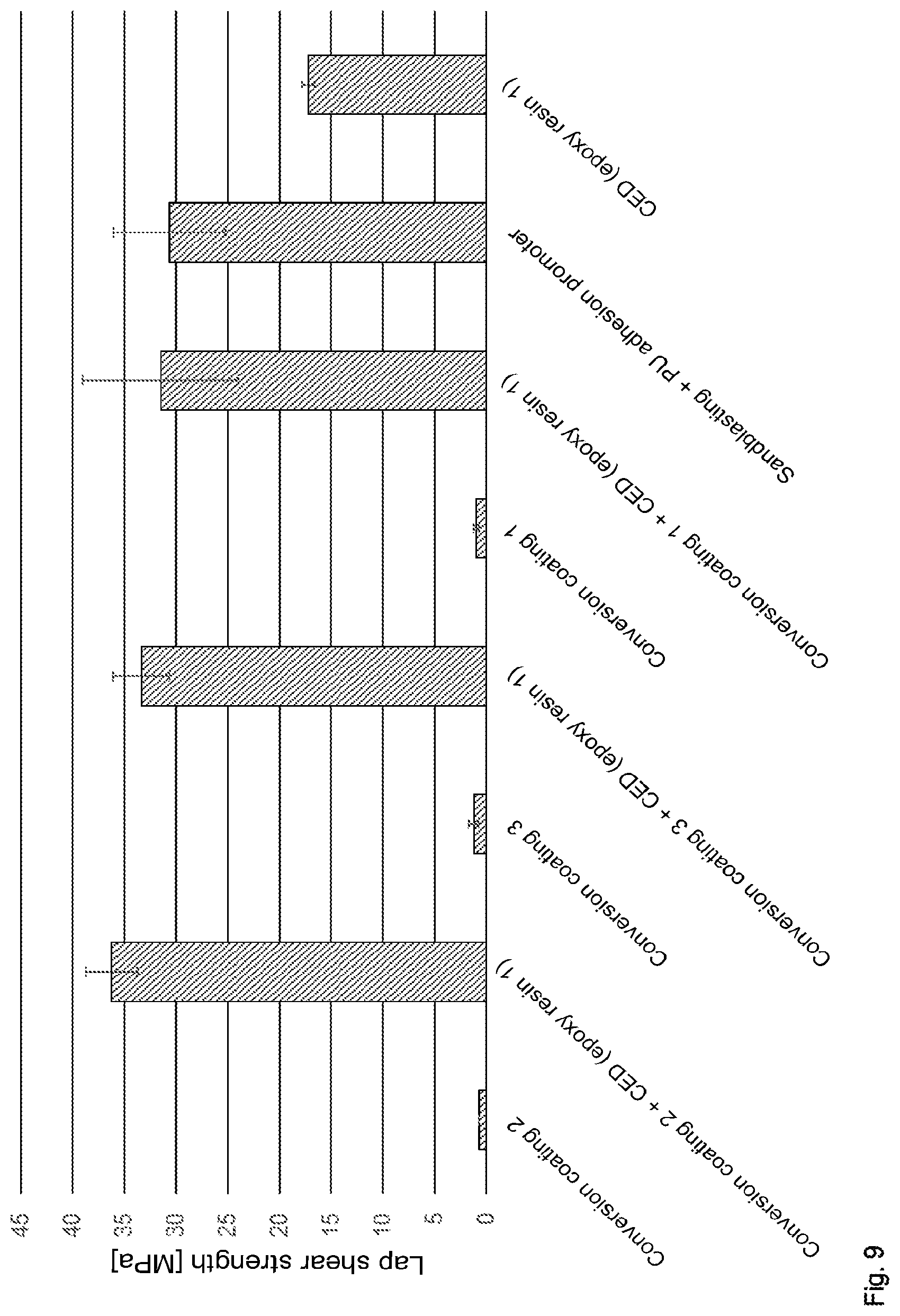 Patent US12104083 Figure 5 – Epoxy resin-based cathodic electrodeposition (CED) of metal components as an adhesion promoter for PU systems