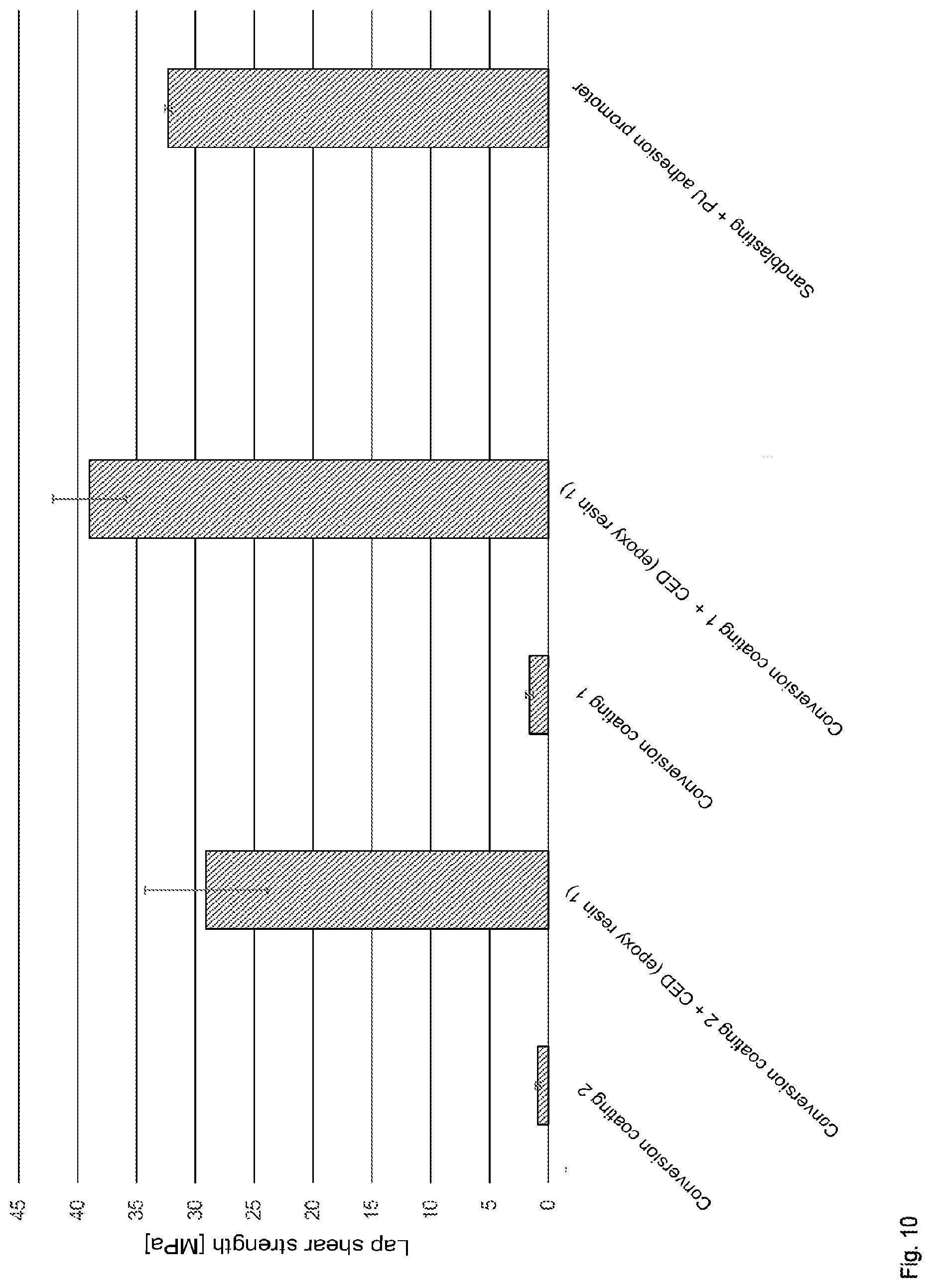 Patent US12104083 Figure 6 – Epoxy resin-based cathodic electrodeposition (CED) of metal components as an adhesion promoter for PU systems