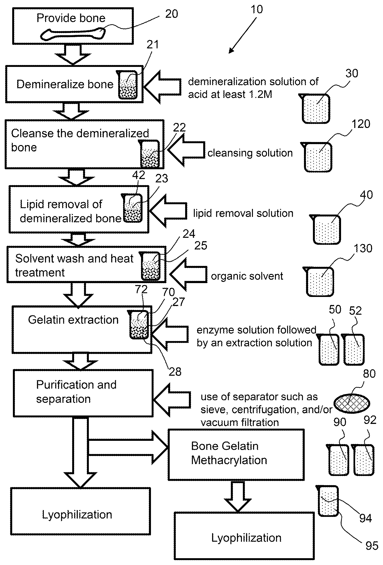 Patent US12104088 Figure 1 – Bone gelatin process