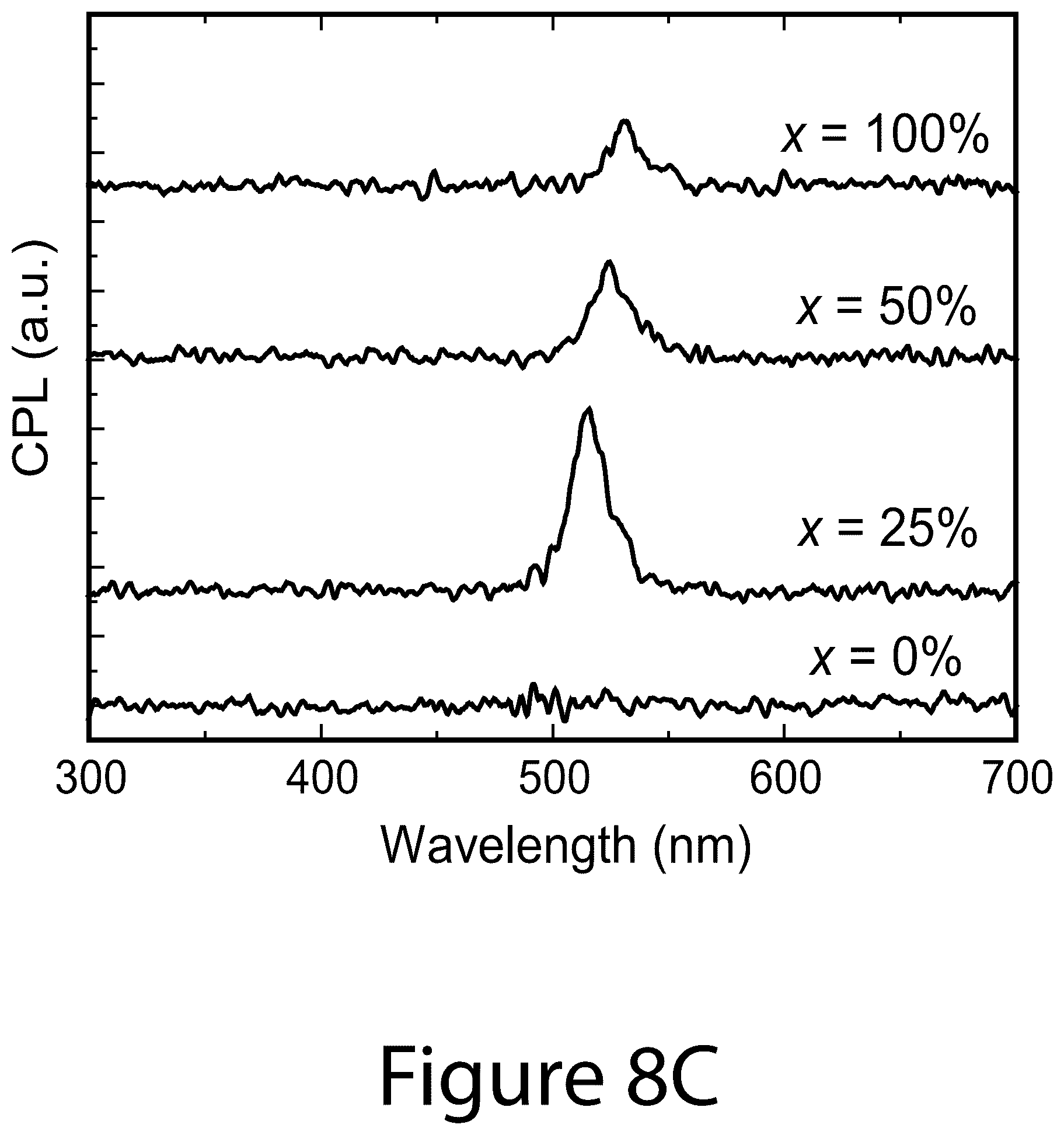 Patent US12104106 Figure 16 – Compositions of chiral molecules and perovskite nanocrystals and methods of making the same