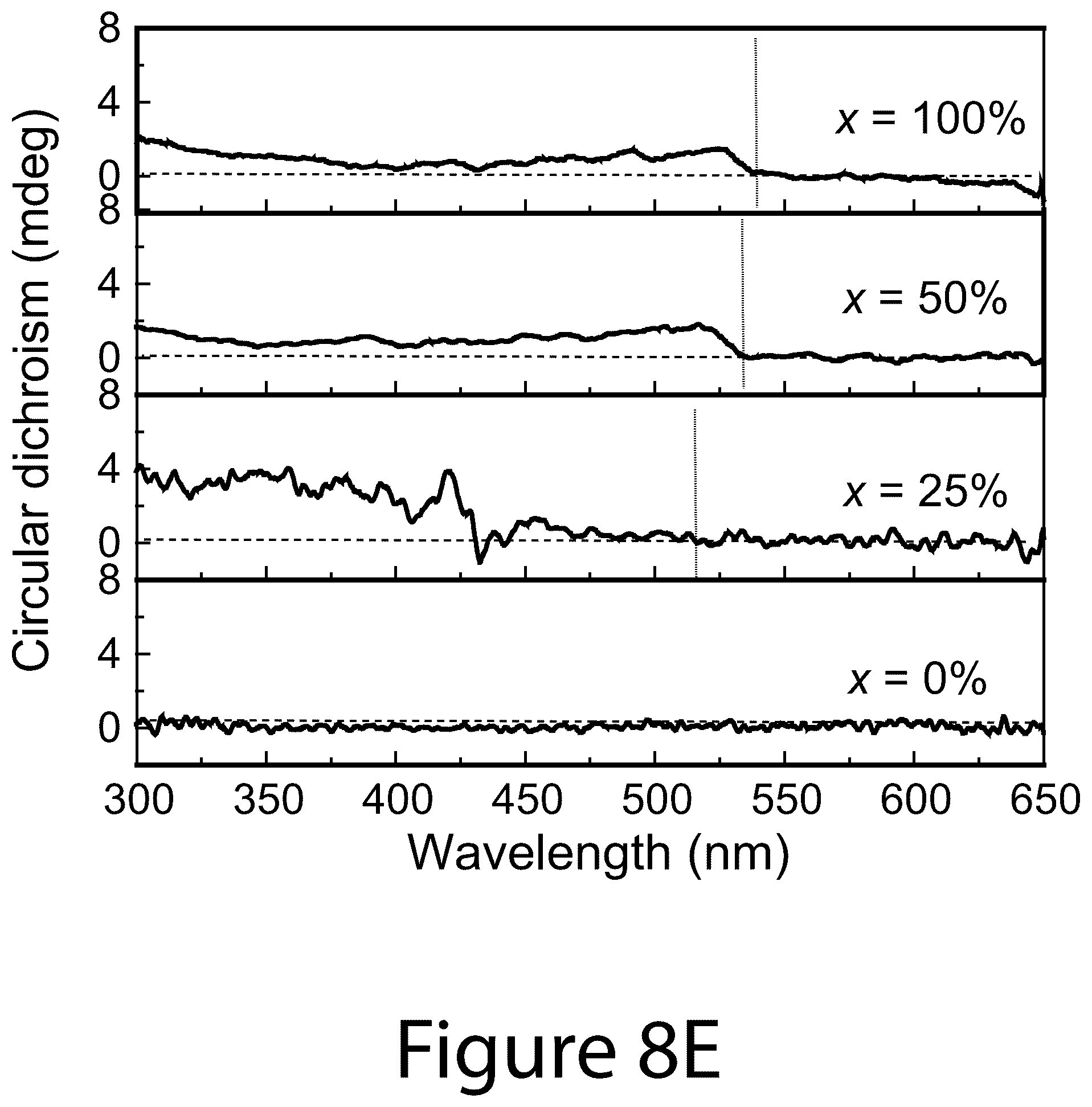 Patent US12104106 Figure 18 – Compositions of chiral molecules and perovskite nanocrystals and methods of making the same