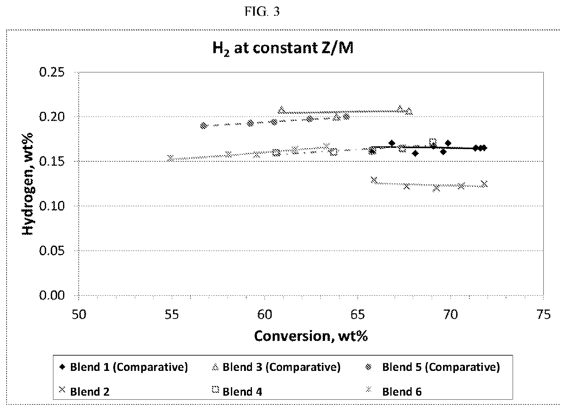 Patent US12104123 Figure 3 – Reactive silica-alumina matrix component compositions for bottoms cracking catalysts