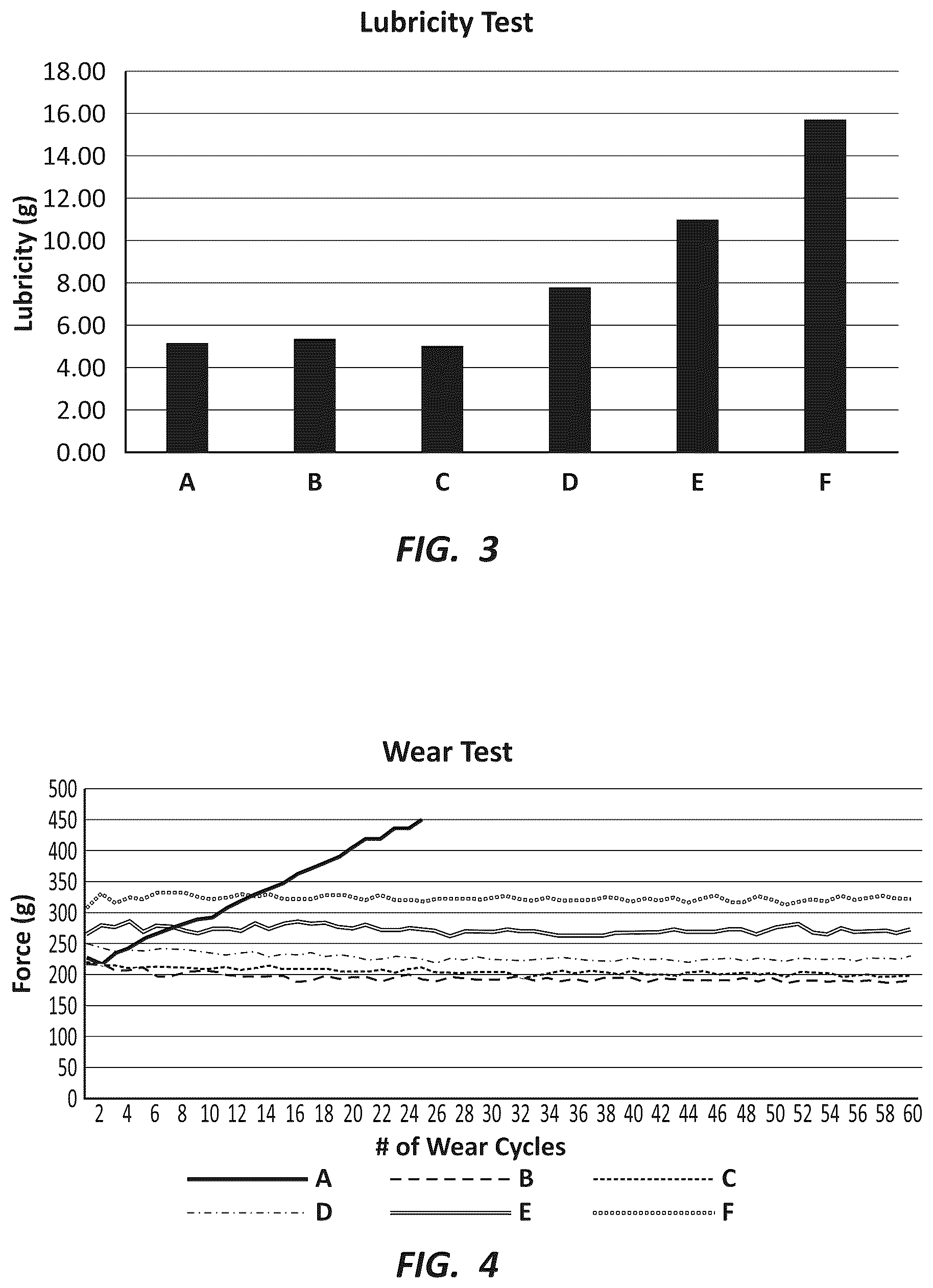 Patent US12104136 Figure 3 – Lubricious and durable coatings for medical appliances