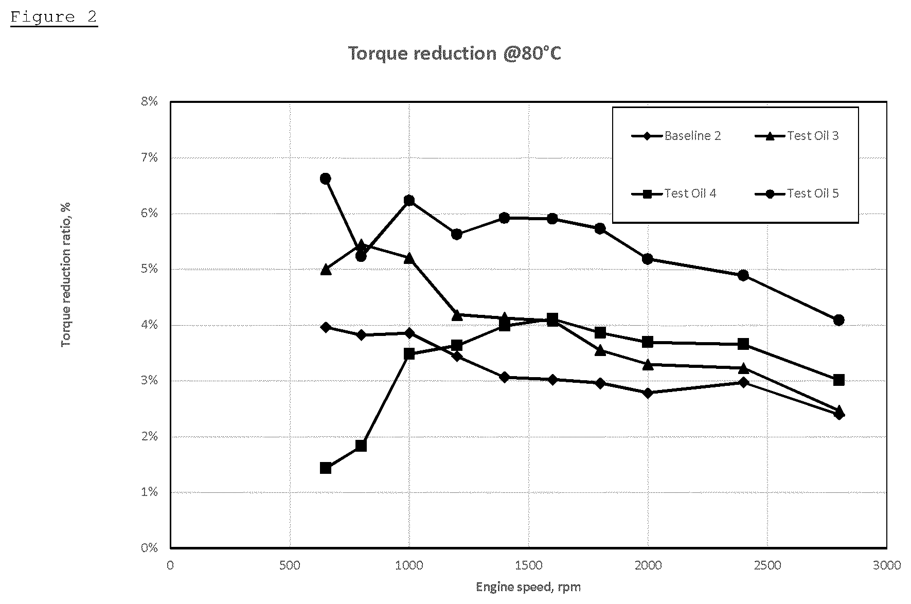 Patent US12104137 Figure 2 – Engine oil composition