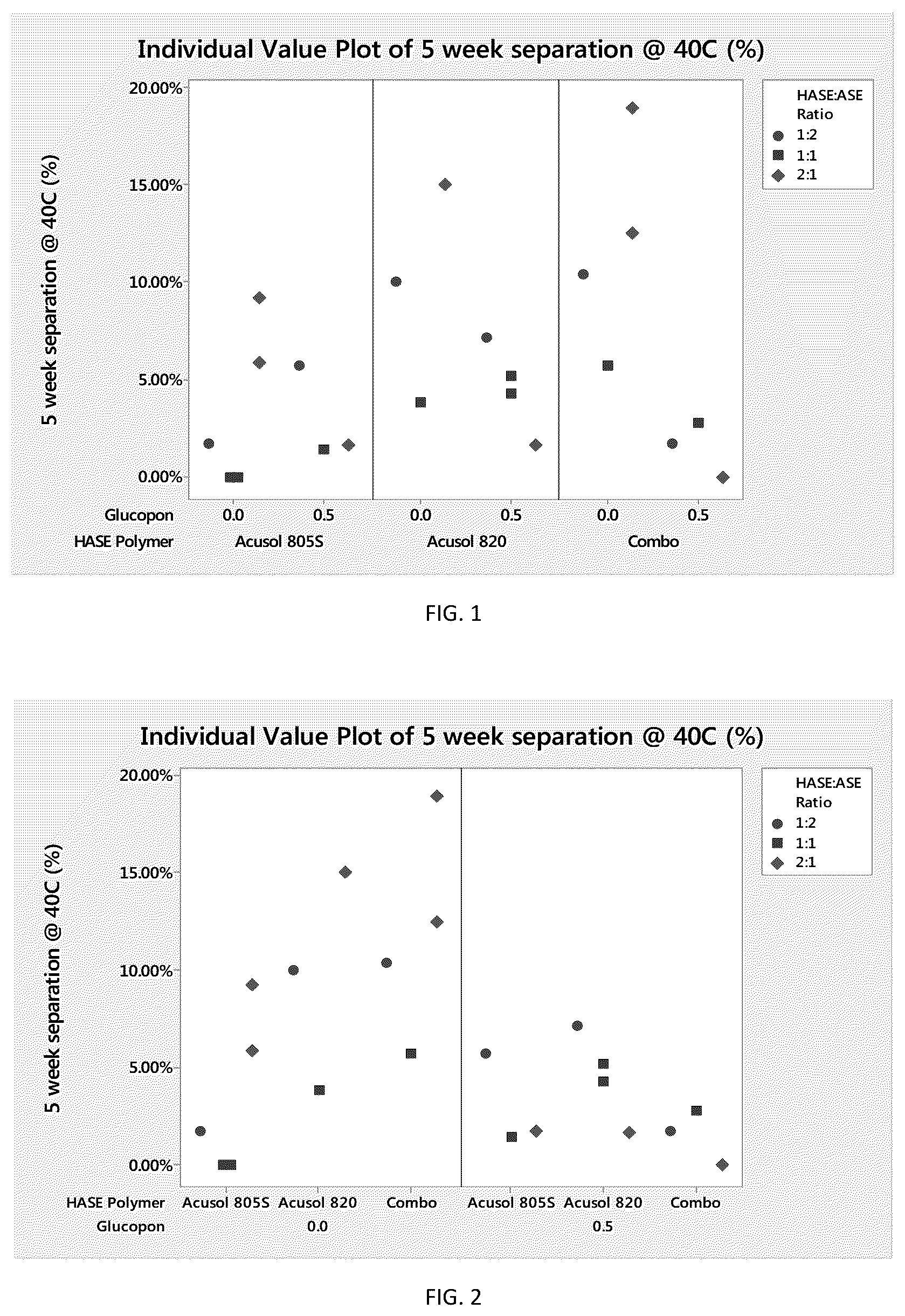 Patent US12104142 Figure 1 – Polymer blend to stabilize highly alkaline laundry detergent