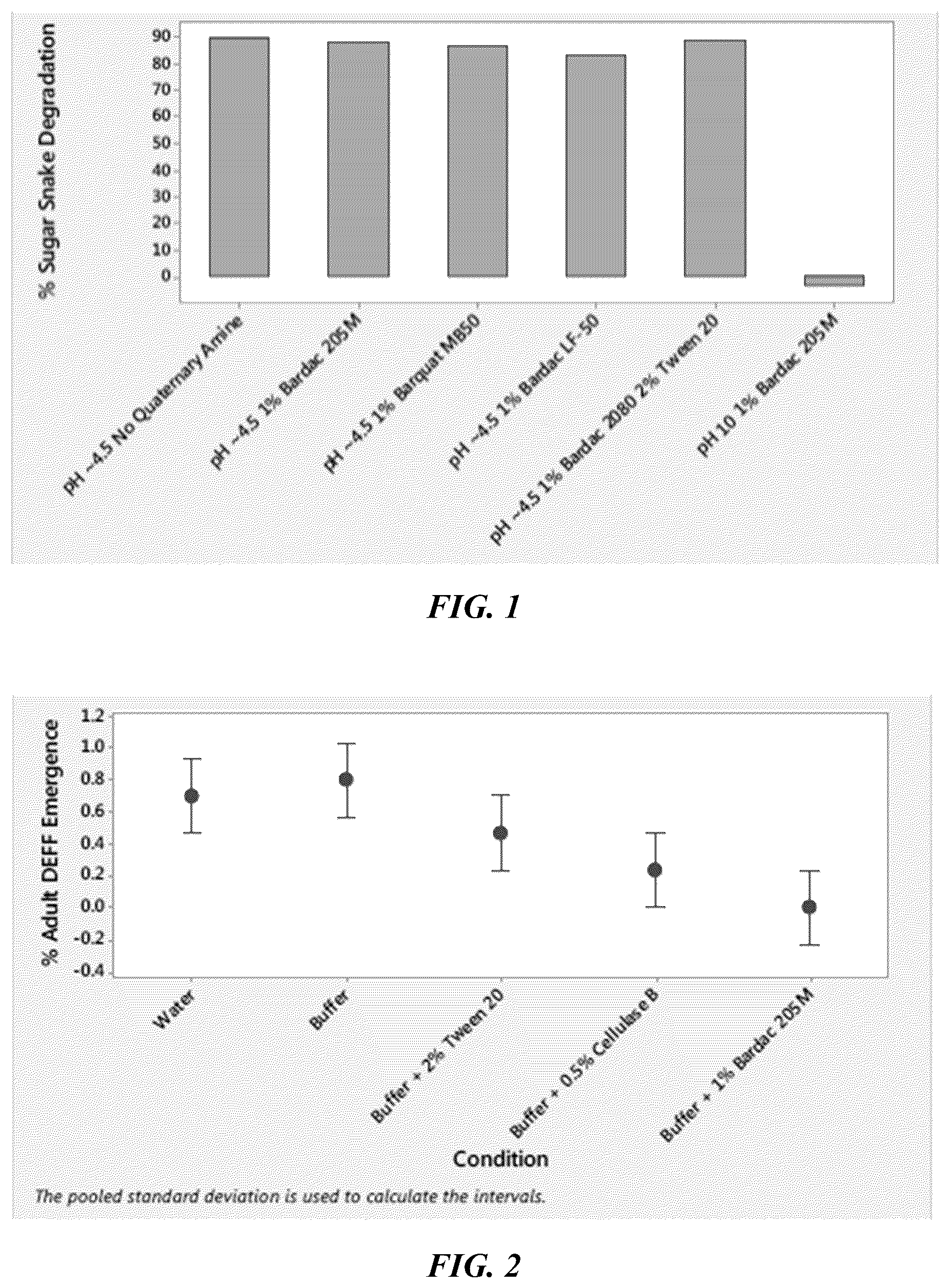 Patent US12104143 Figure 1 – Compositions comprising cellulase with a nonionic surfactant and a quaternary ammonium compound