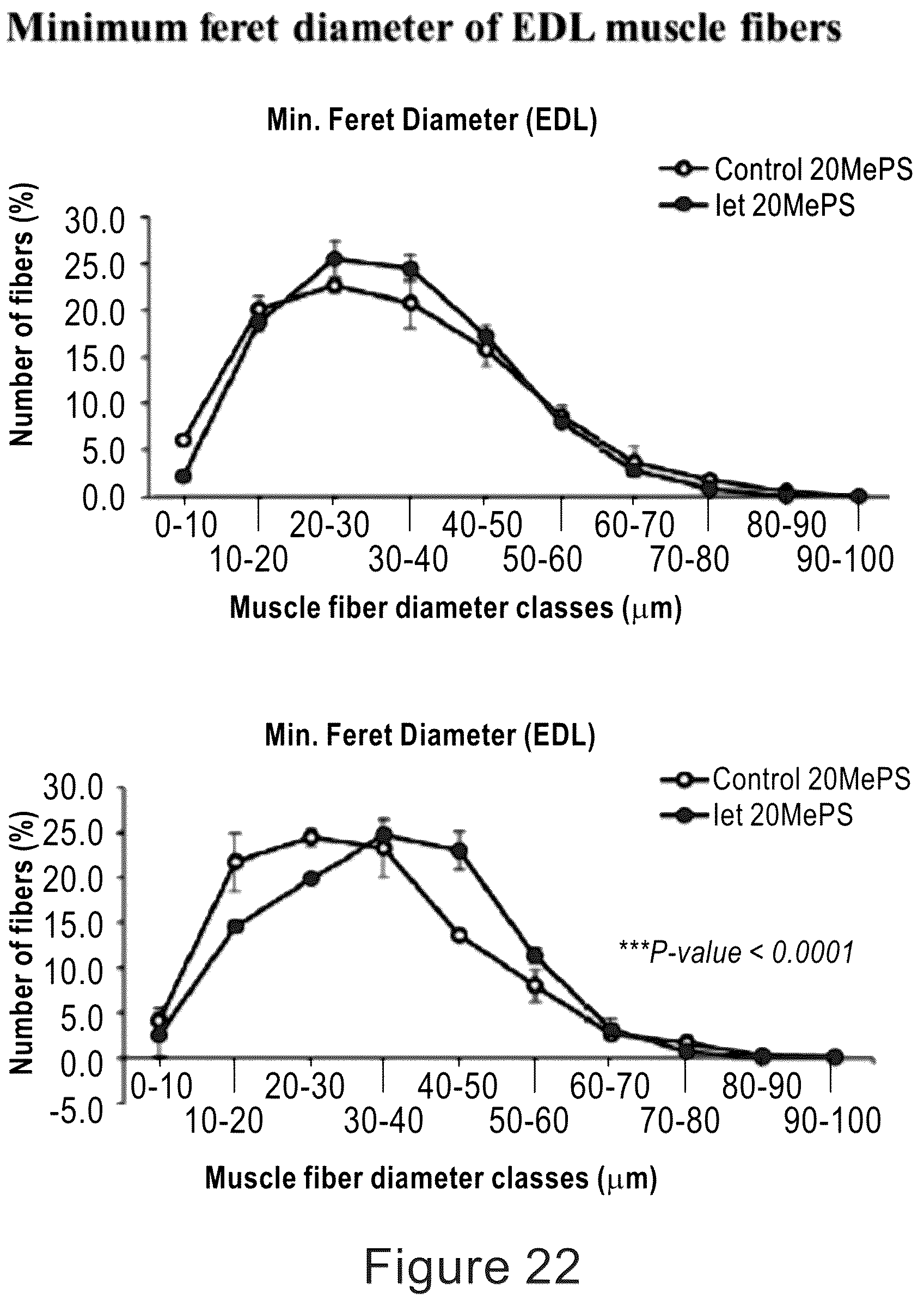 Patent US12104152 Figure 15 – 2′F-ANA-LET7 mediated utrophin upregulation for DMD therapy